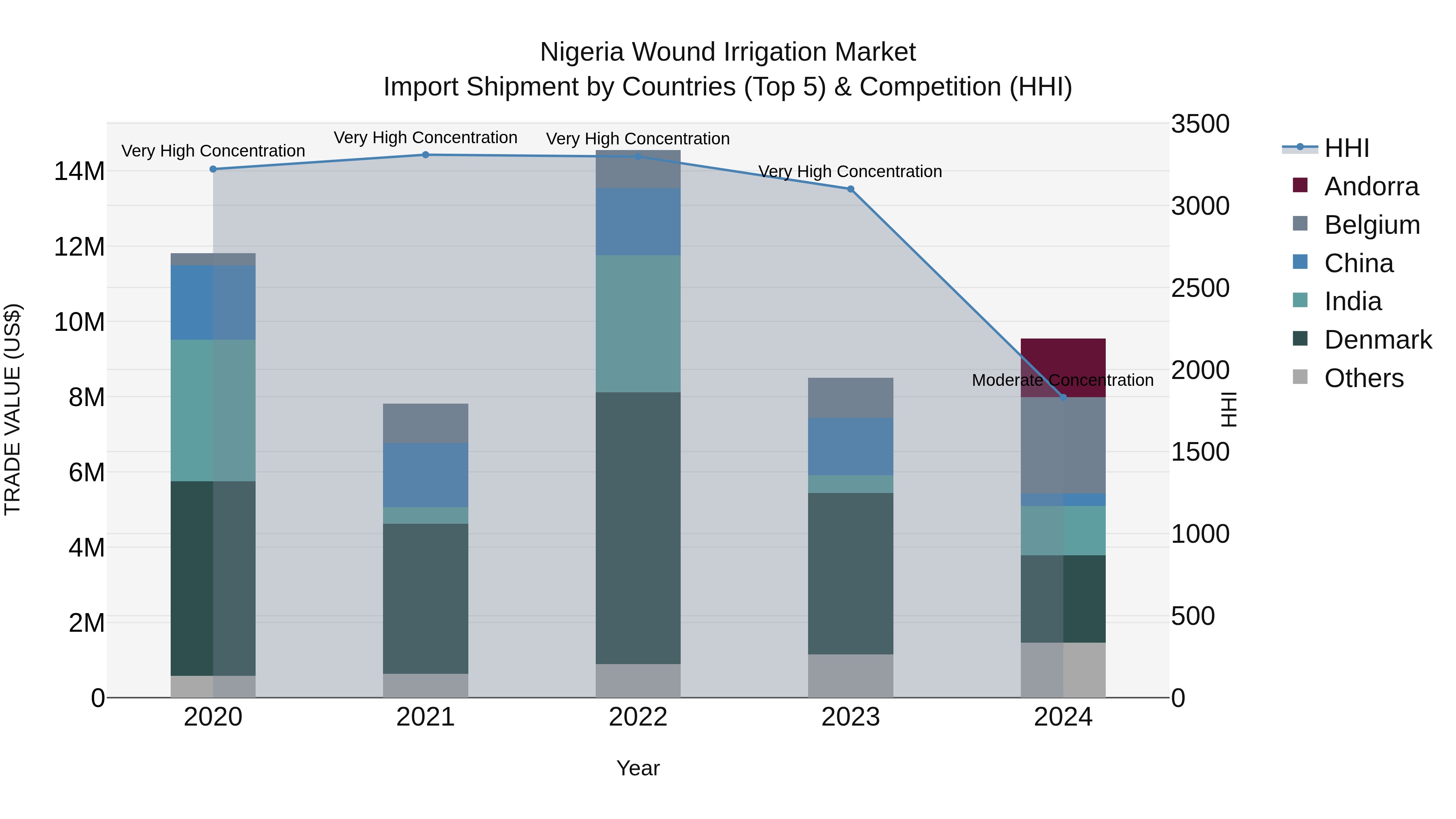 Nigeria Wound Irrigation Market Top 5 Importing Countries and Market Competition (HHI) Analysis