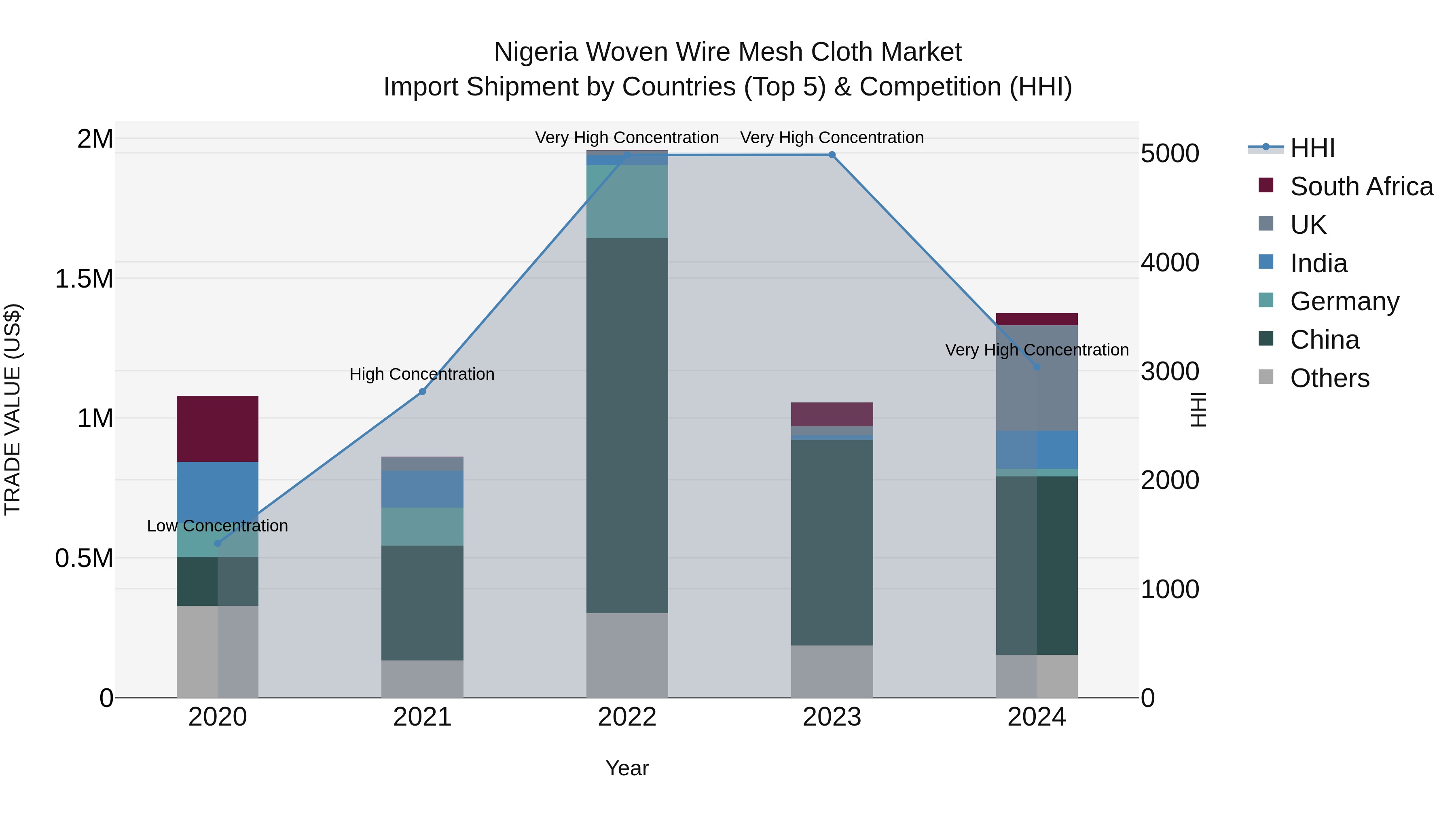 Nigeria Woven Wire Mesh Cloth Market Top 5 Importing Countries and Market Competition (HHI) Analysis