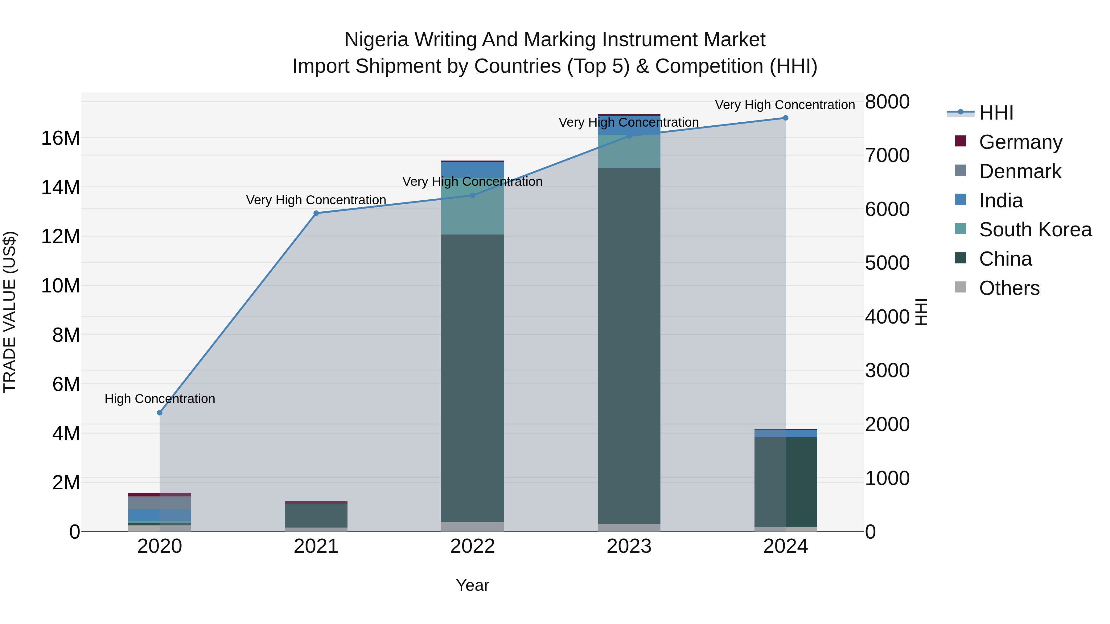 Nigeria Writing And Marking Instrument Market Top 5 Importing Countries and Market Competition (HHI) Analysis
