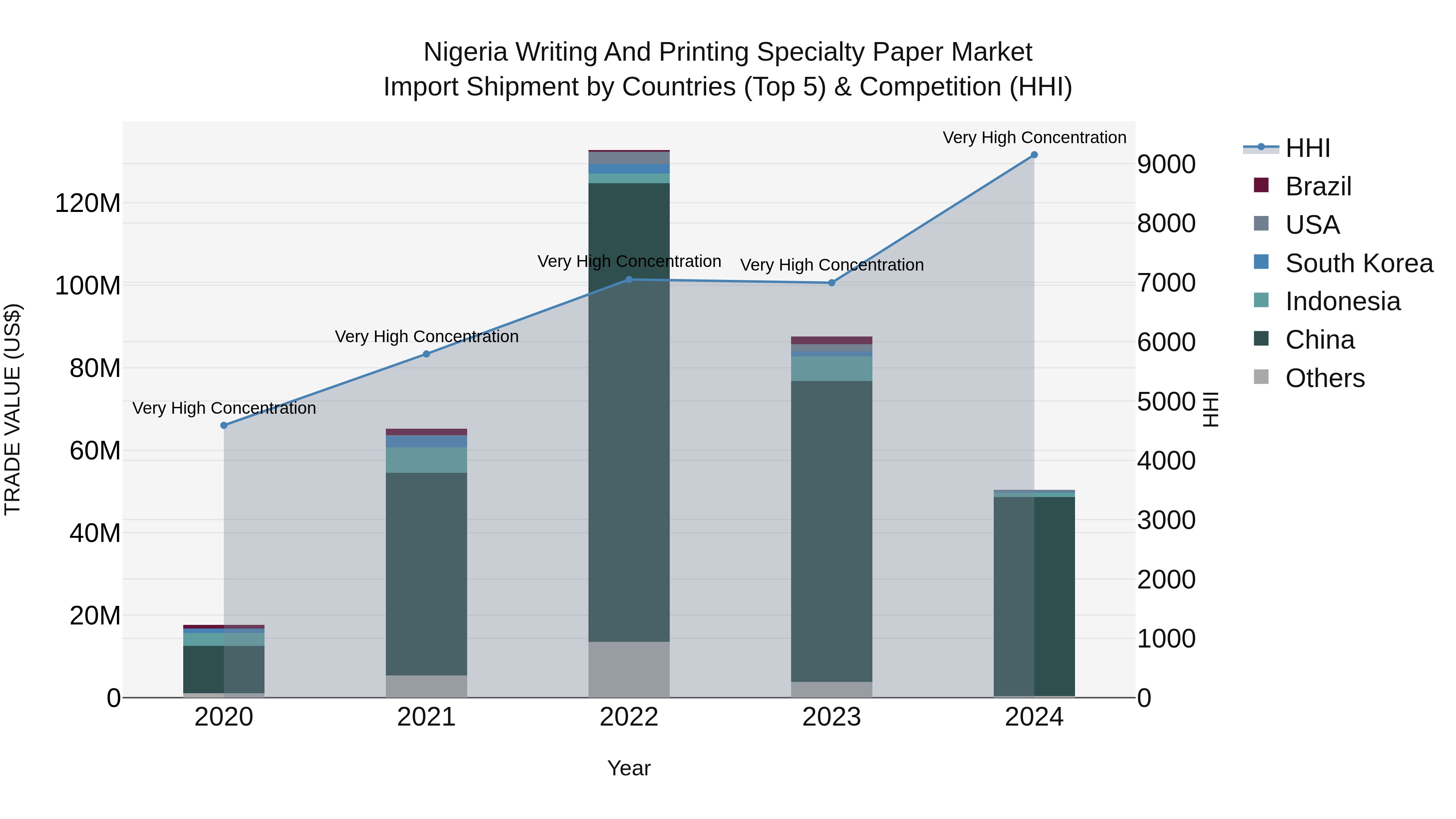 Nigeria Writing And Printing Specialty Paper Market Top 5 Importing Countries and Market Competition (HHI) Analysis