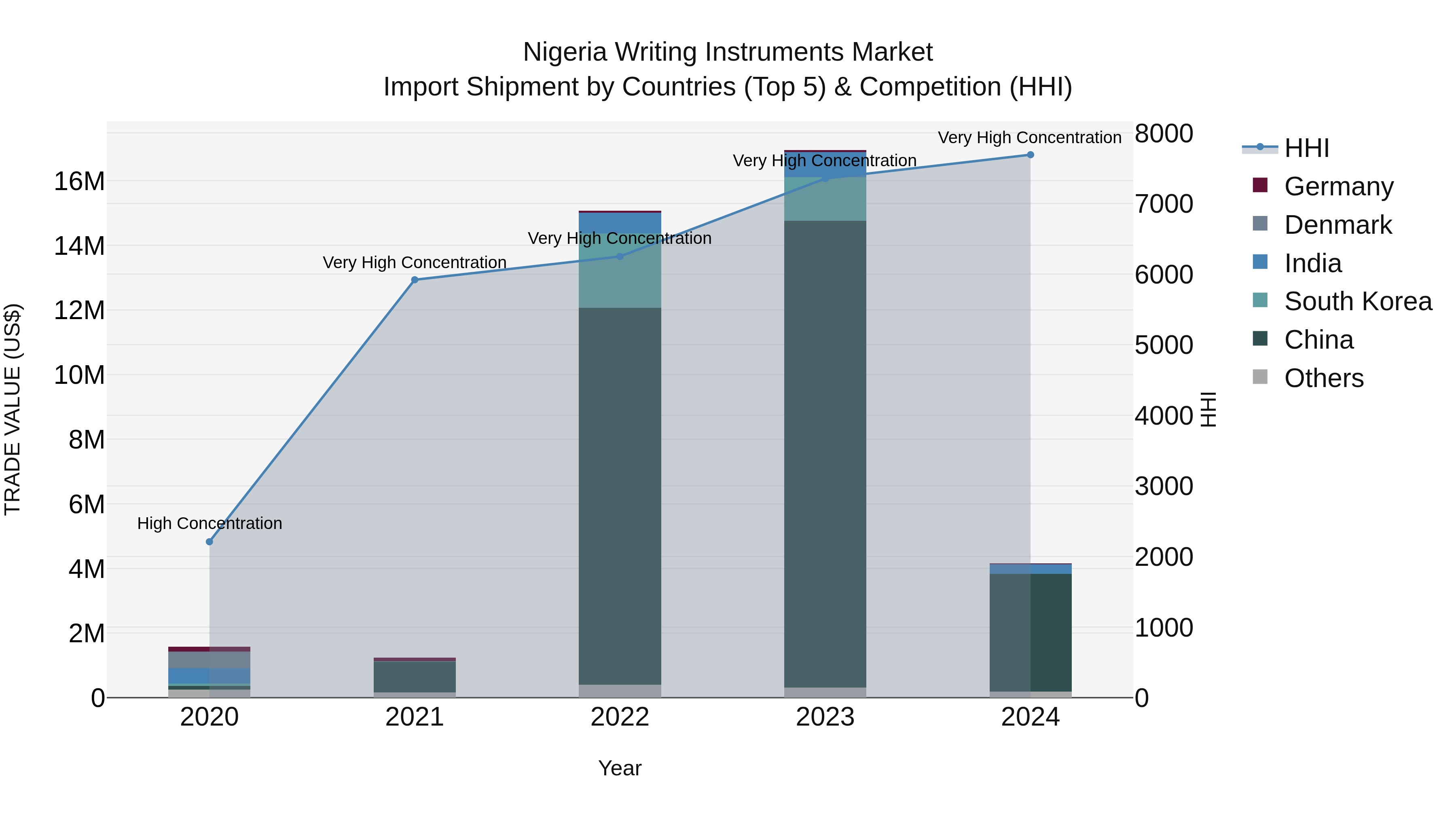 Nigeria Writing Instruments Market Top 5 Importing Countries and Market Competition (HHI) Analysis