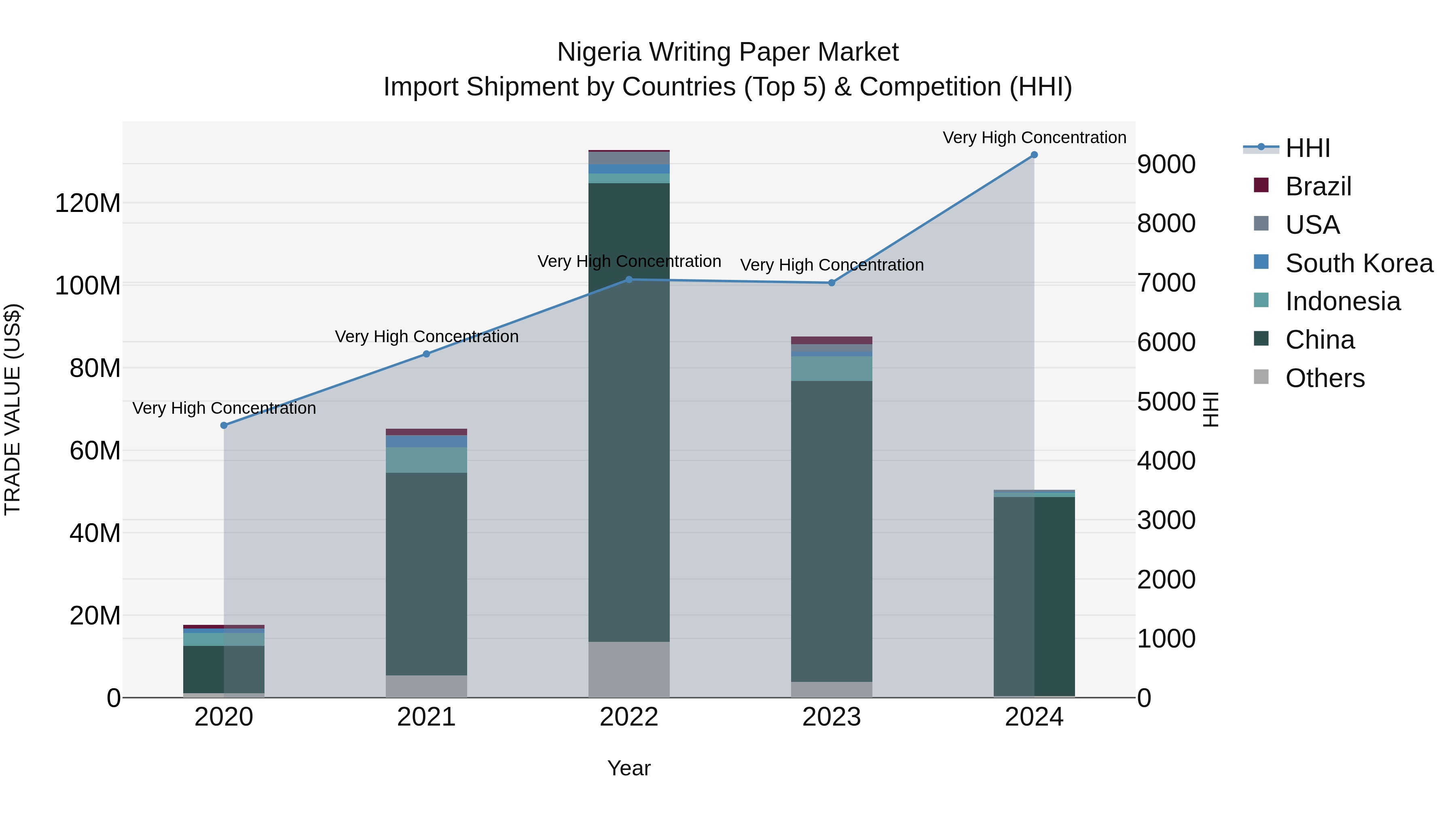 Nigeria Writing Paper Market Top 5 Importing Countries and Market Competition (HHI) Analysis