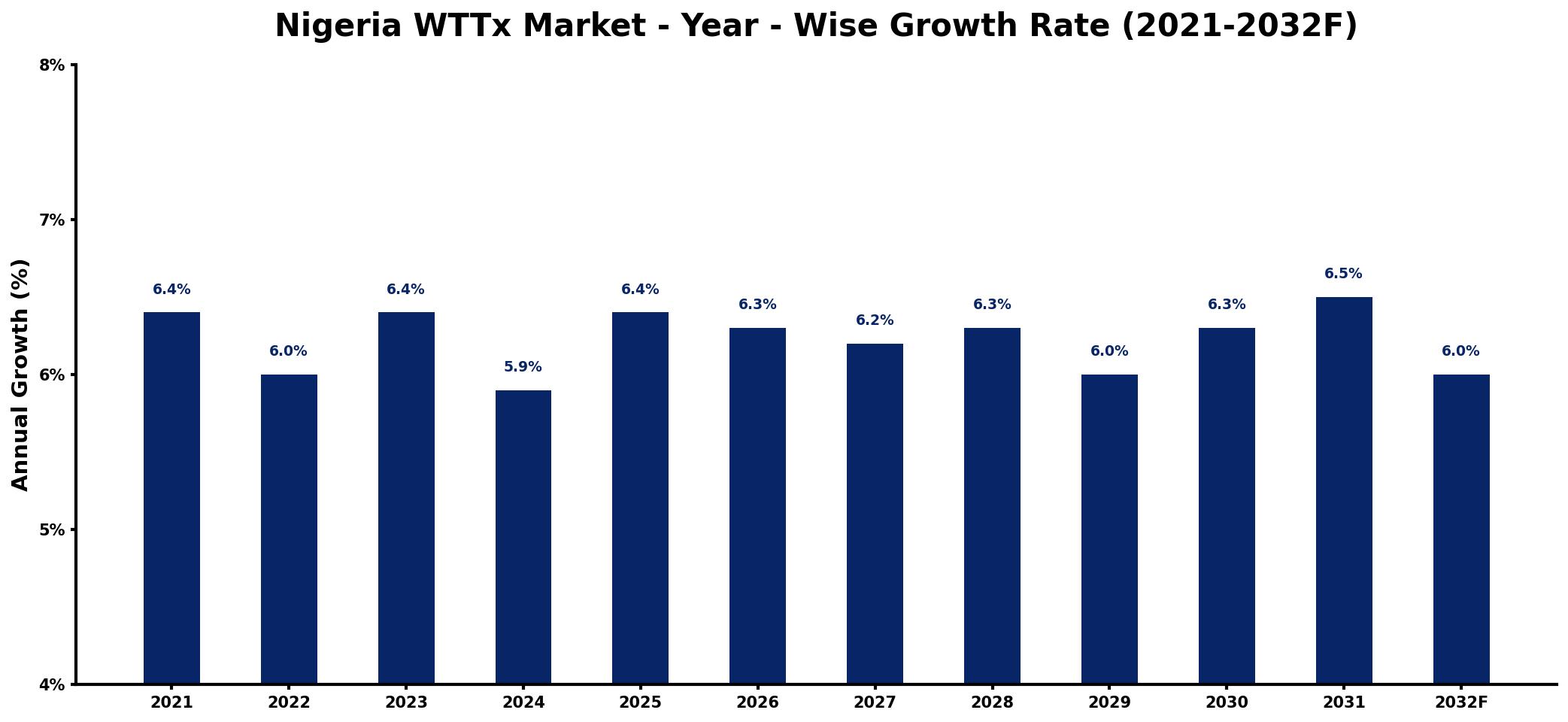 Nigeria WTTx Market Year-wise Growth Rate and Key Drivers