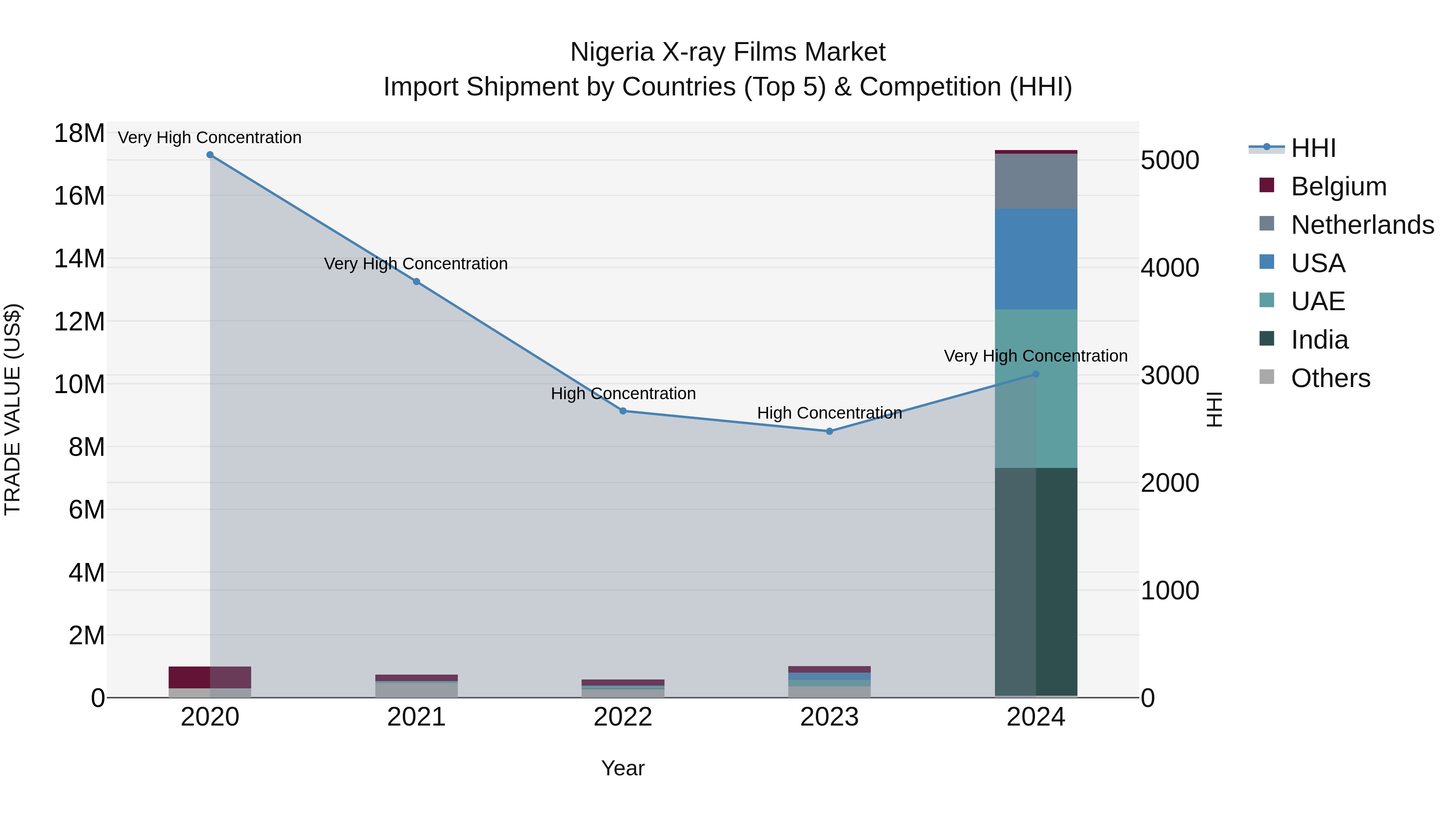 Nigeria X Ray Films Market Top 5 Importing Countries and Market Competition (HHI) Analysis