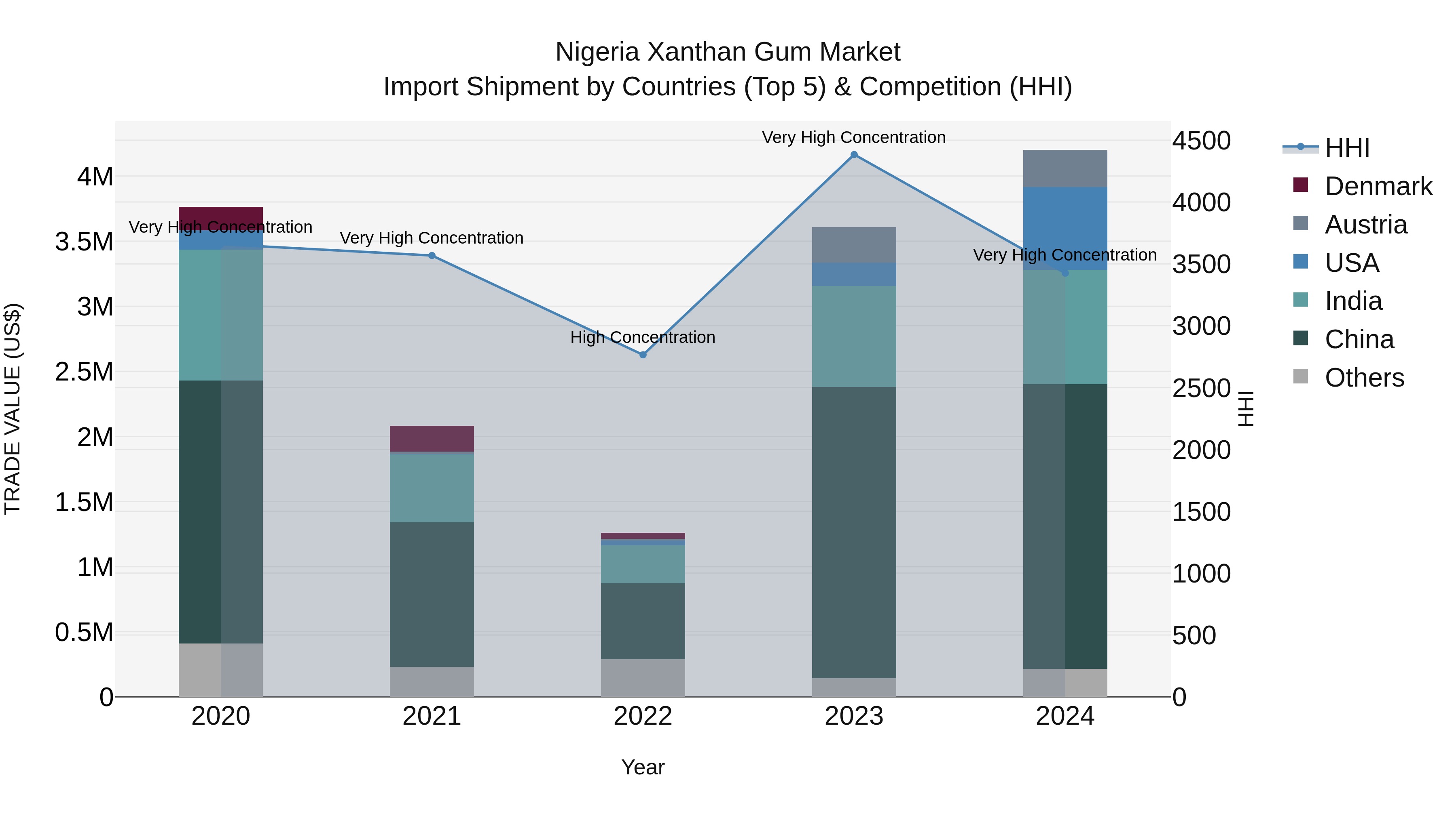 Nigeria Xanthan Gum Market Top 5 Importing Countries and Market Competition (HHI) Analysis