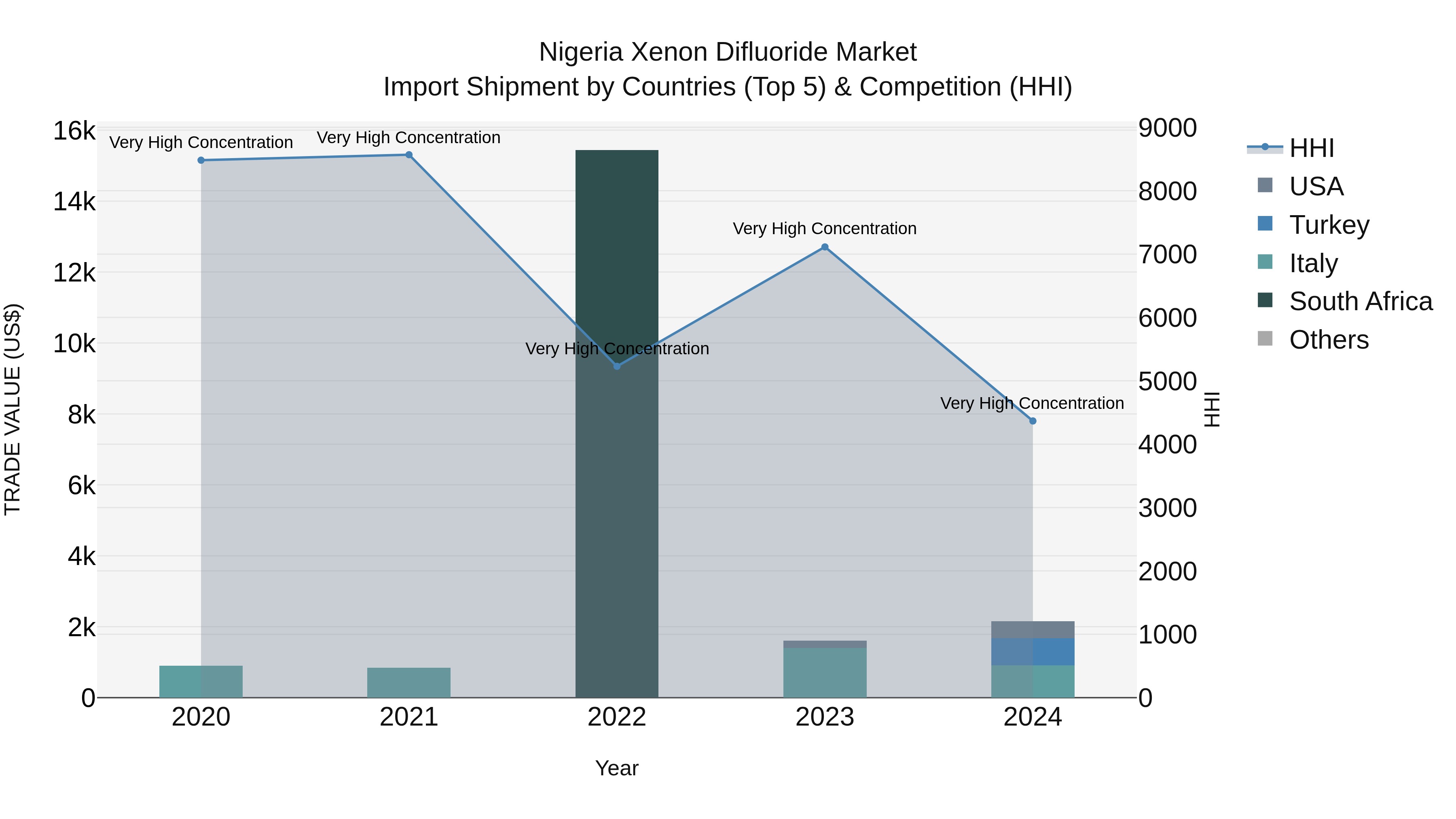 Nigeria Xenon Difluoride Market Top 5 Importing Countries and Market Competition (HHI) Analysis