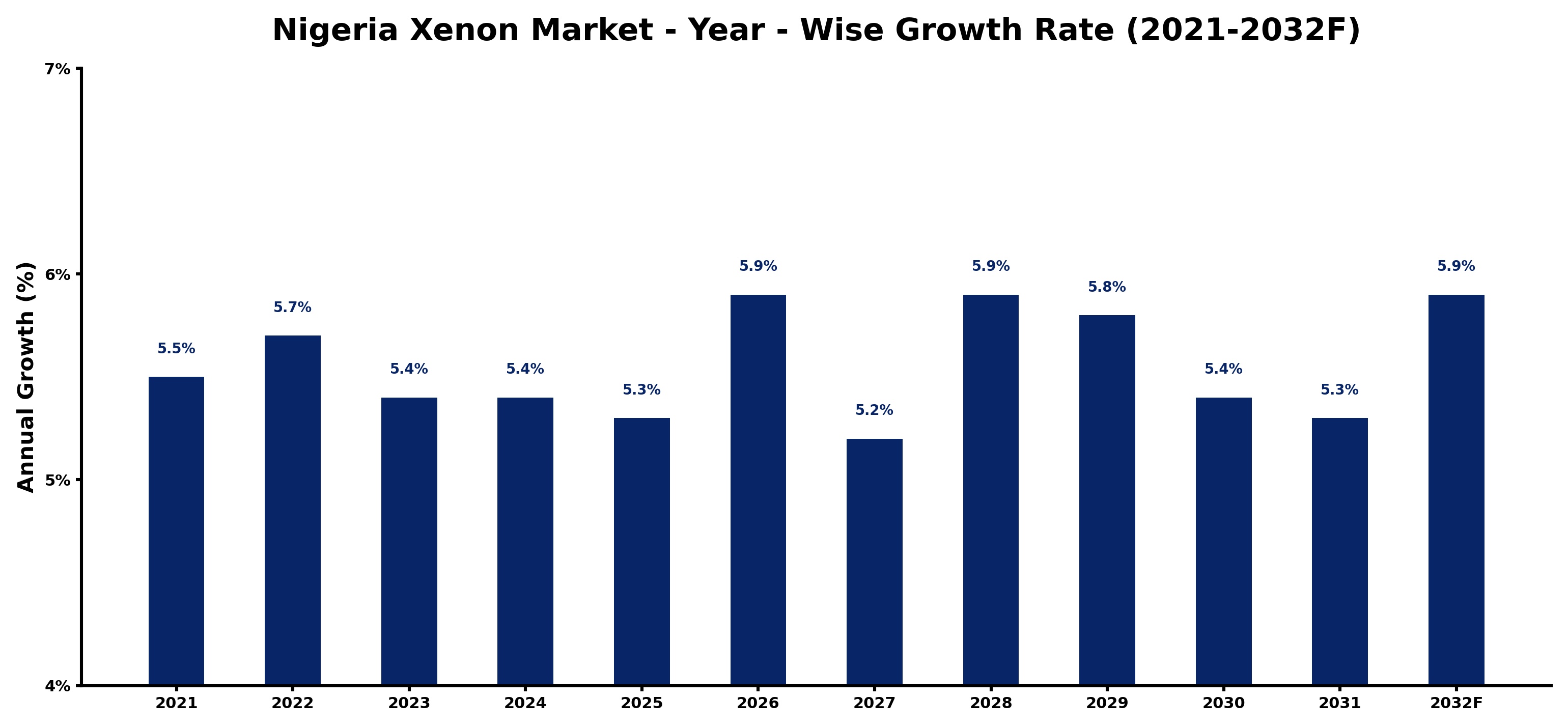 Nigeria Xenon Market Year-wise Growth Rate and Key Drivers