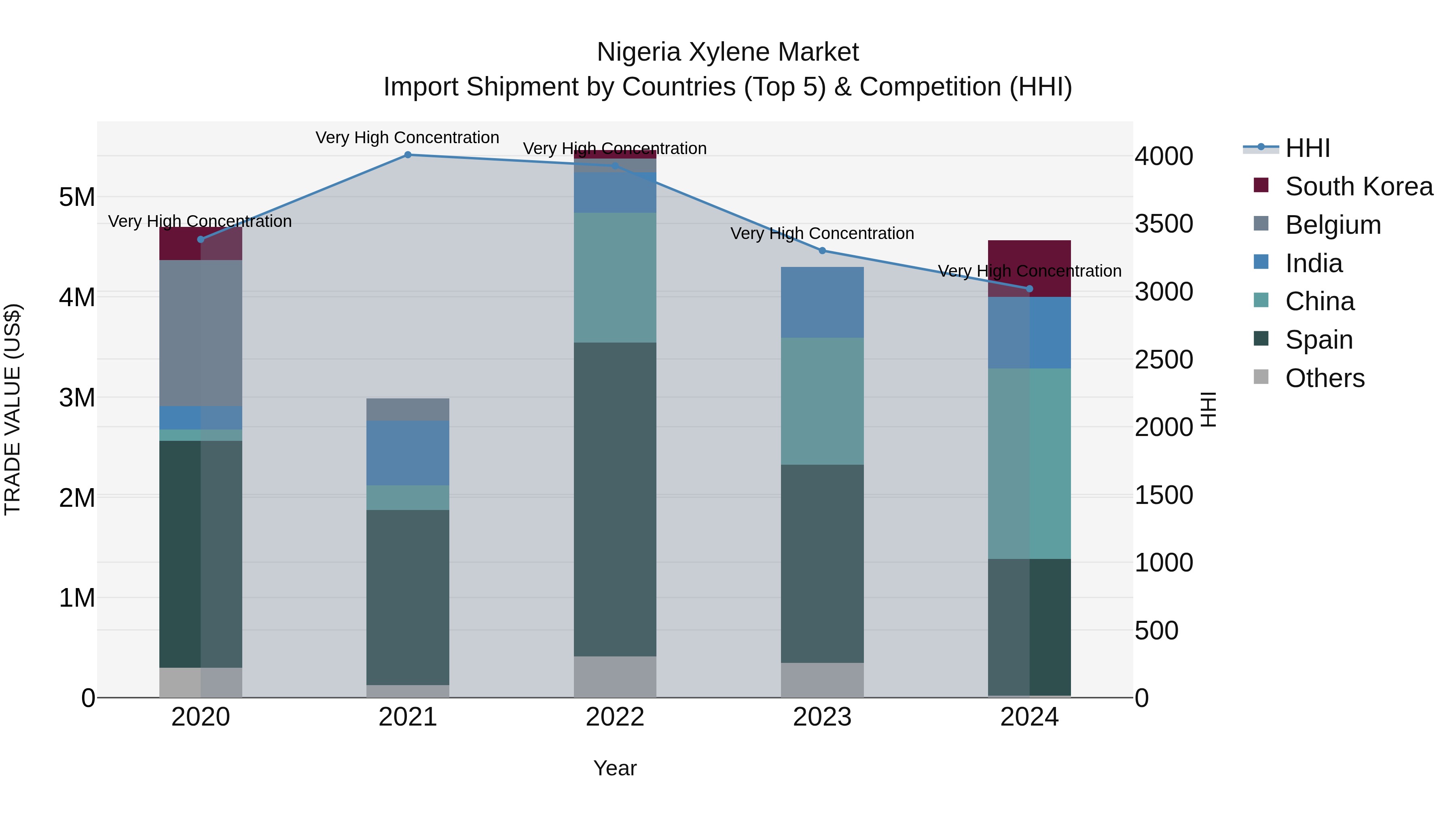 Nigeria Xylene Market Top 5 Importing Countries and Market Competition (HHI) Analysis
