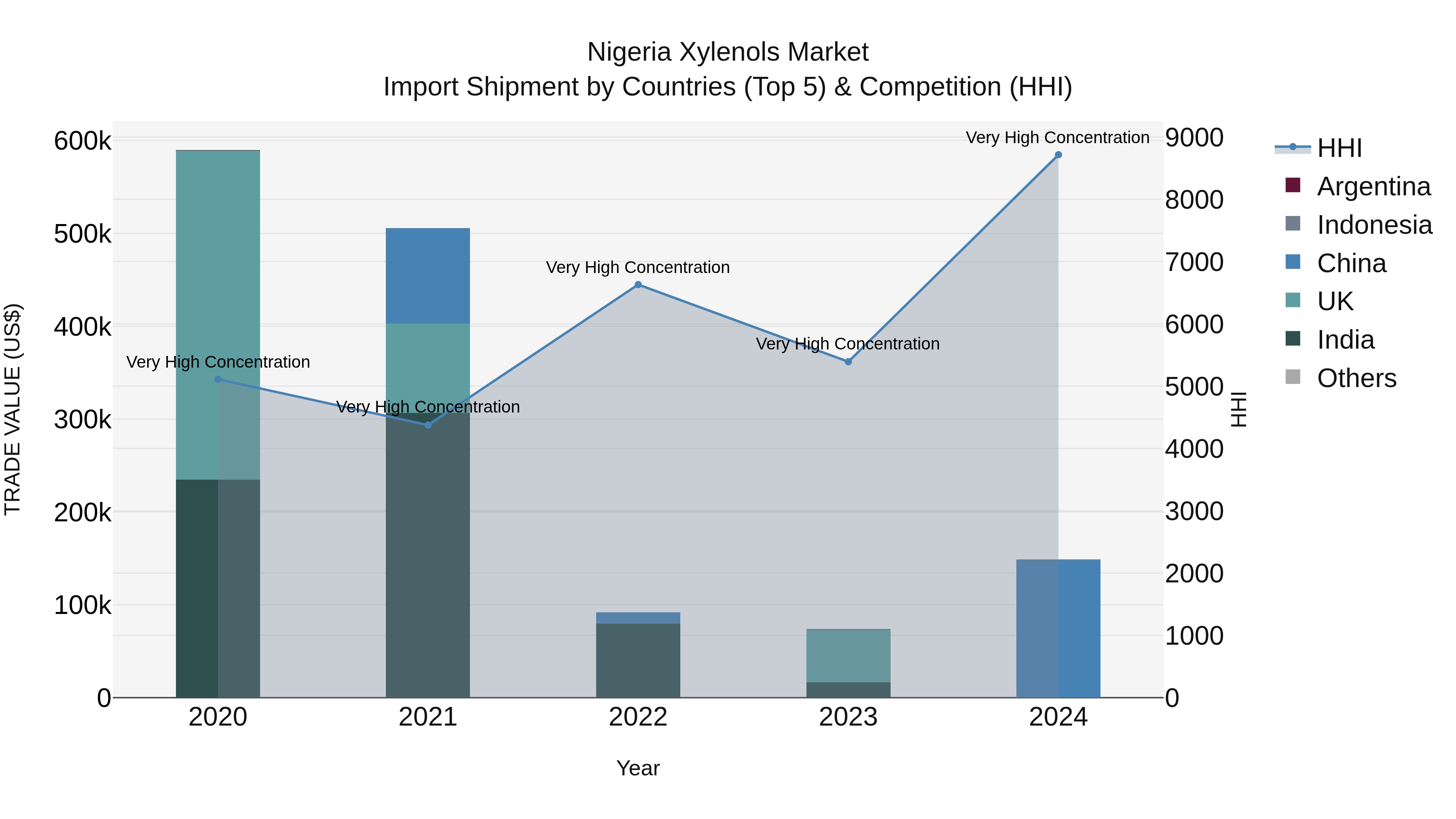 Nigeria Xylenols Market Top 5 Importing Countries and Market Competition (HHI) Analysis