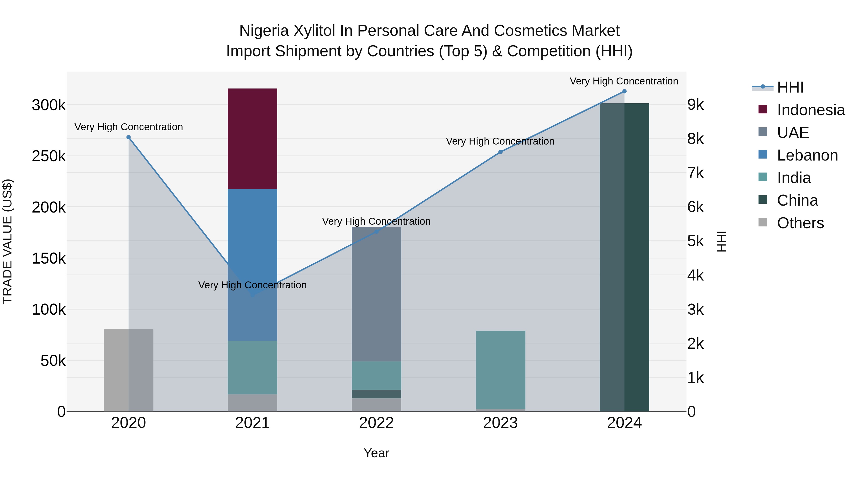 Nigeria Xylitol In Personal Care And Cosmetics Market Top 5 Importing Countries and Market Competition (HHI) Analysis
