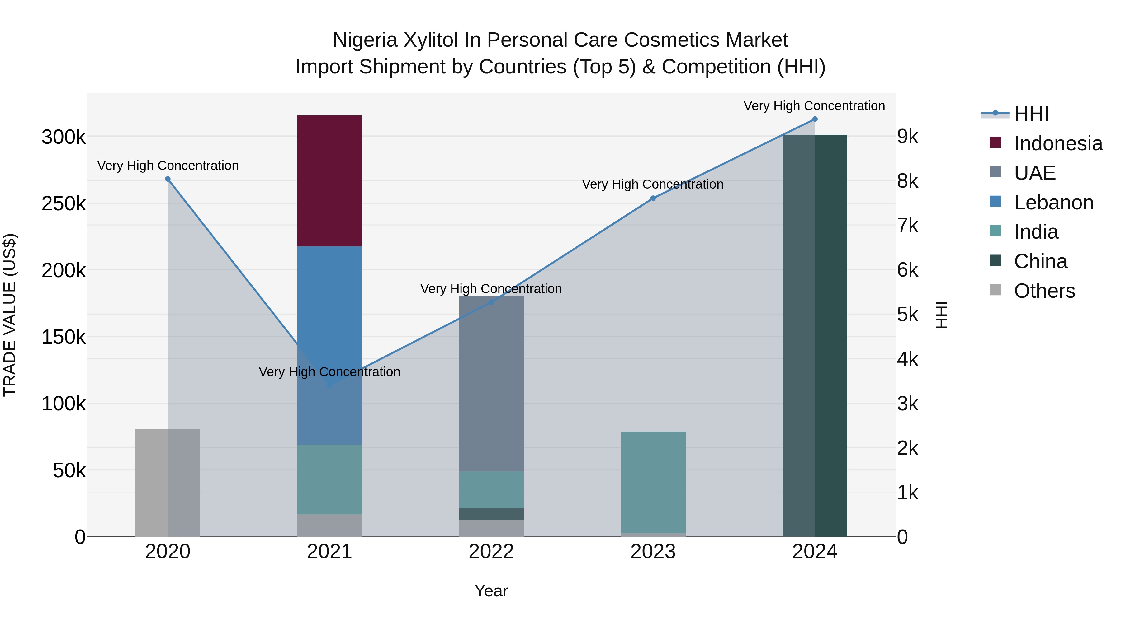 Nigeria Xylitol In Personal Care Cosmetics Market Top 5 Importing Countries and Market Competition (HHI) Analysis