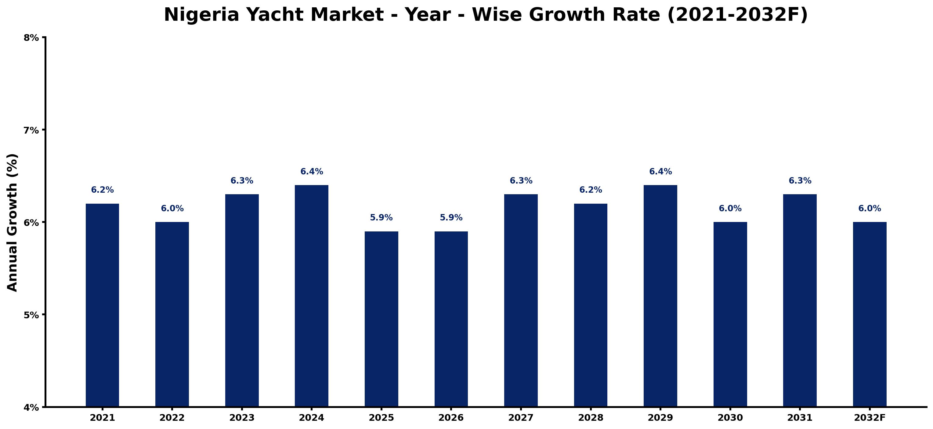 Nigeria Yacht Market Year-wise Growth Rate and Key Drivers