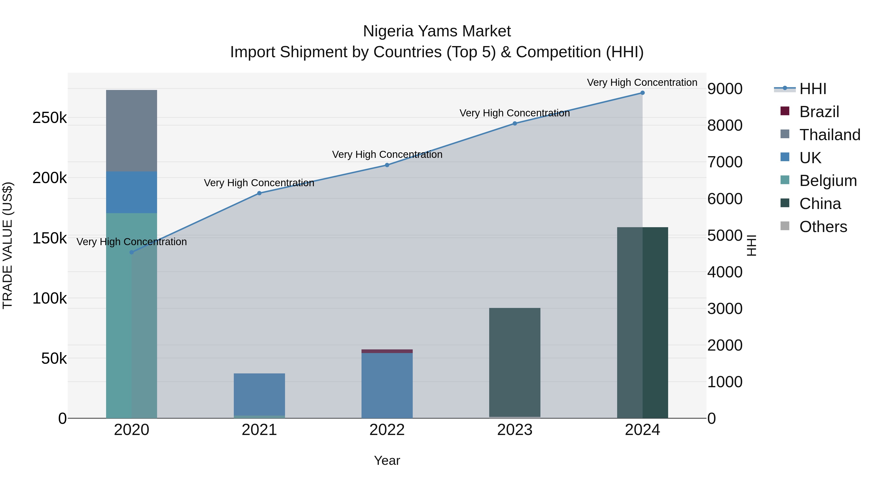 Nigeria Yams Market Top 5 Importing Countries and Market Competition (HHI) Analysis