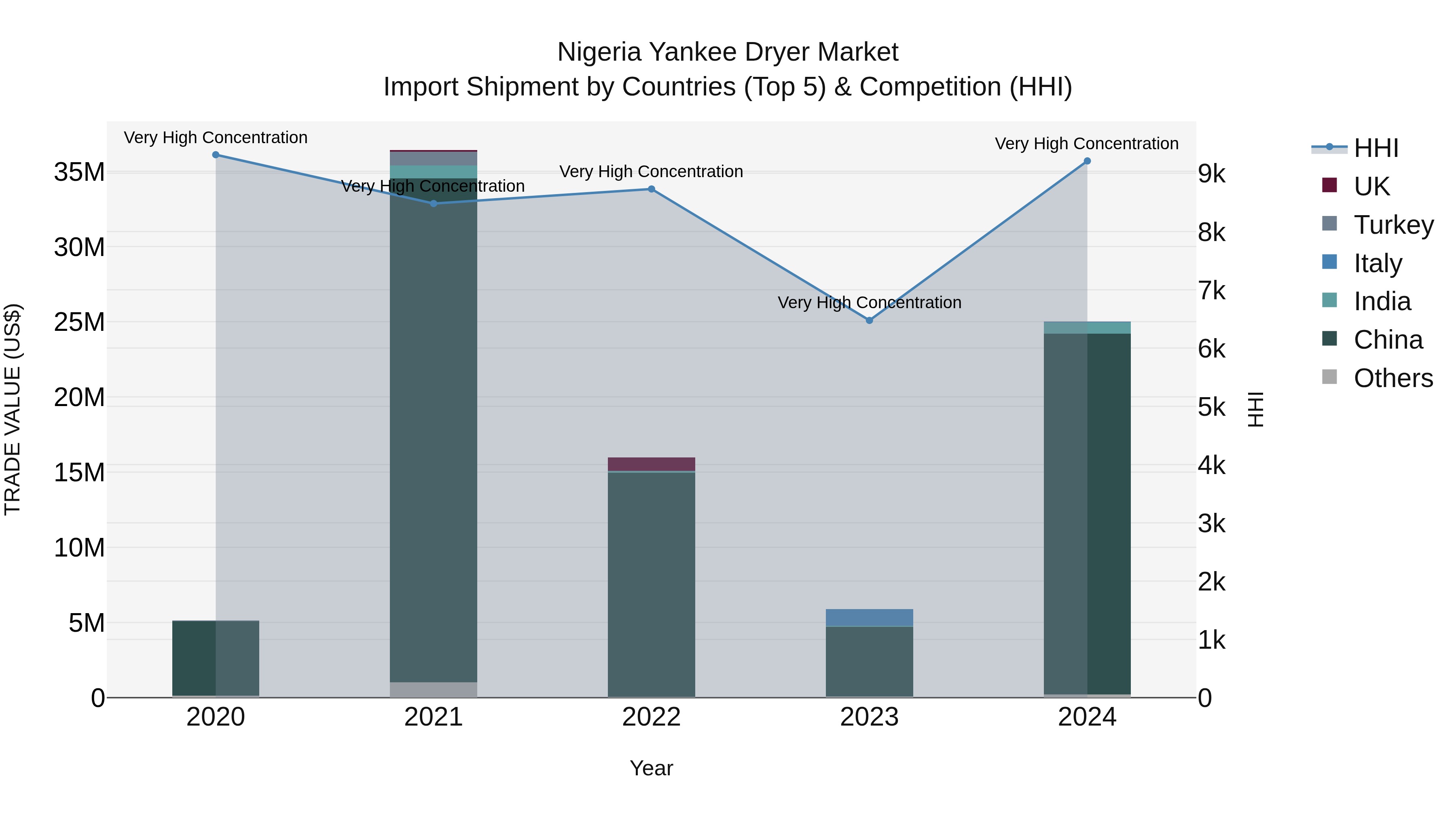 Nigeria Yankee Dryer Market Top 5 Importing Countries and Market Competition (HHI) Analysis