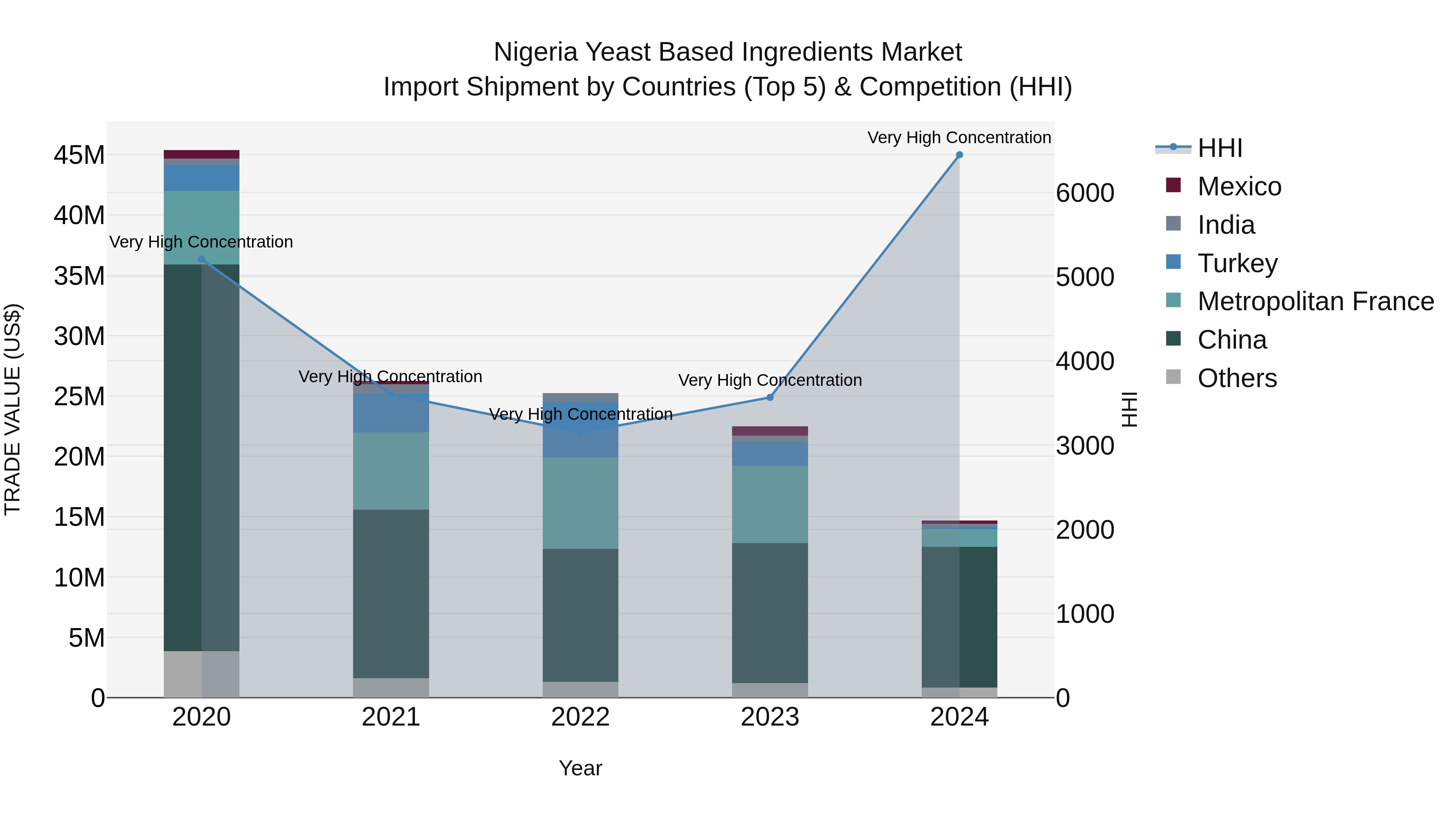 Nigeria Yeast Based Ingredients Market Top 5 Importing Countries and Market Competition (HHI) Analysis