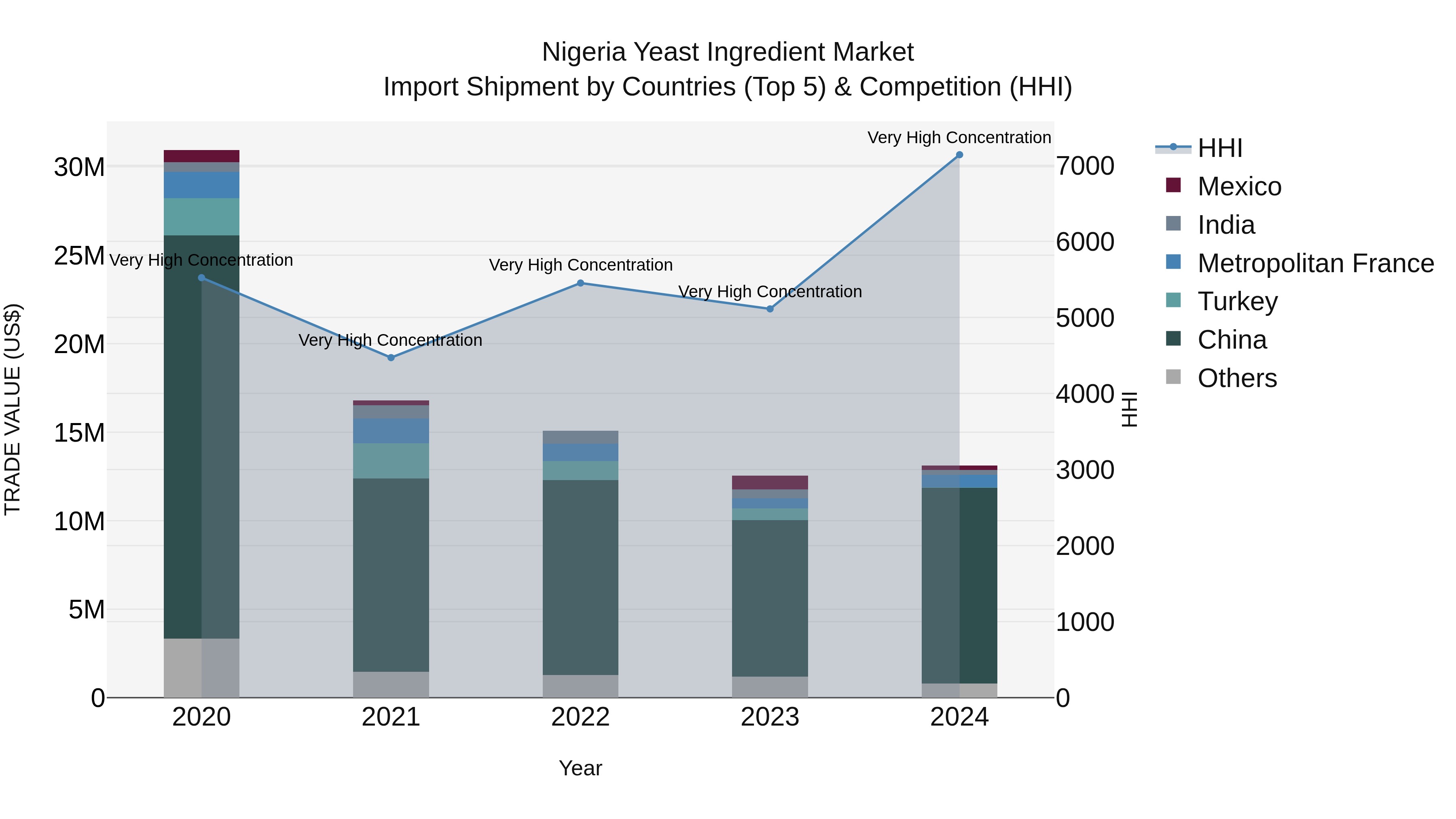 Nigeria Yeast Ingredient Market Top 5 Importing Countries and Market Competition (HHI) Analysis