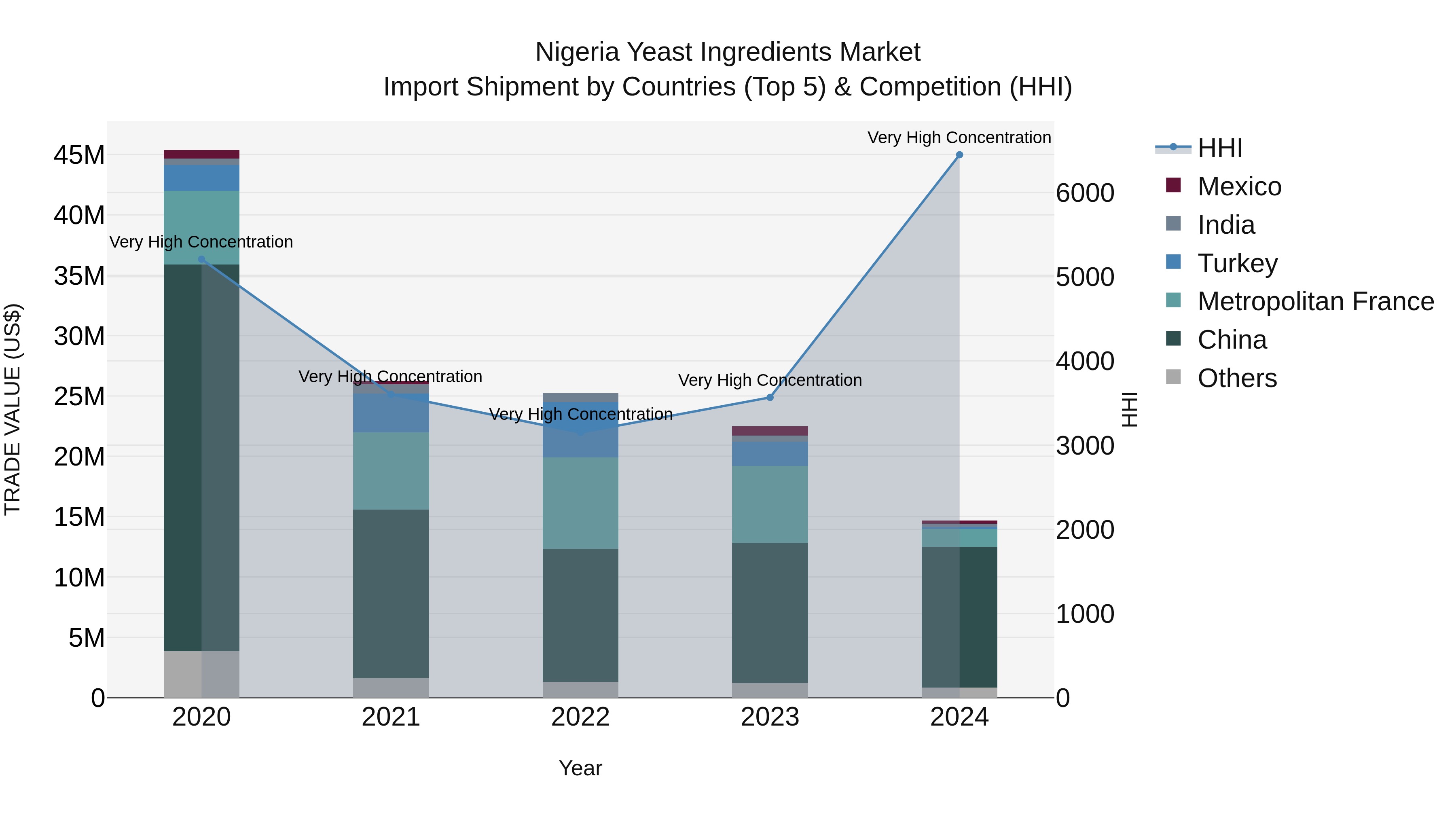 Nigeria Yeast Ingredients Market Top 5 Importing Countries and Market Competition (HHI) Analysis