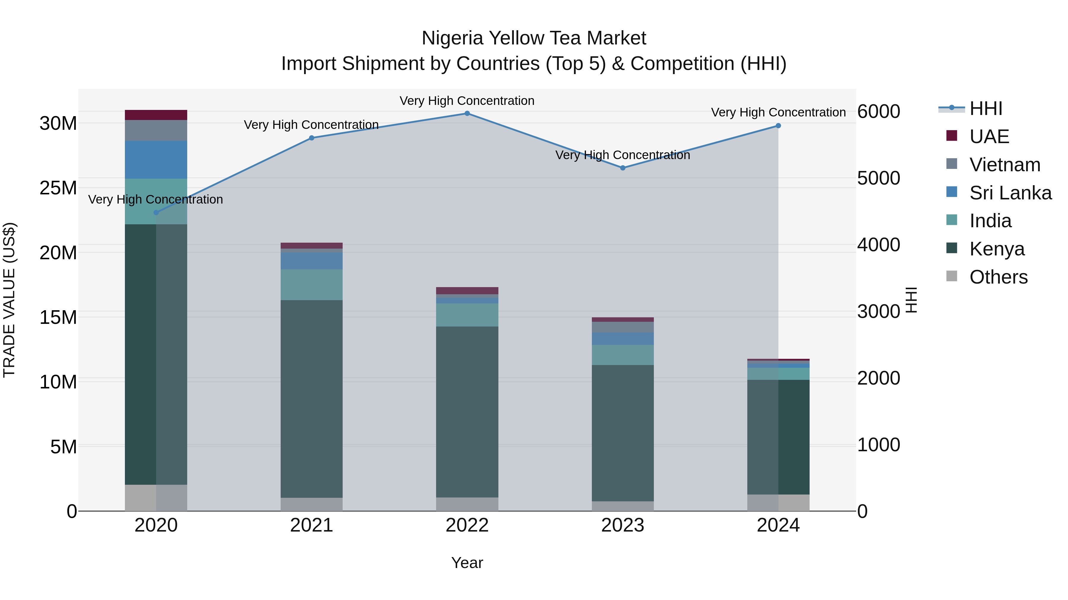 Nigeria Yellow Tea Market Top 5 Importing Countries and Market Competition (HHI) Analysis