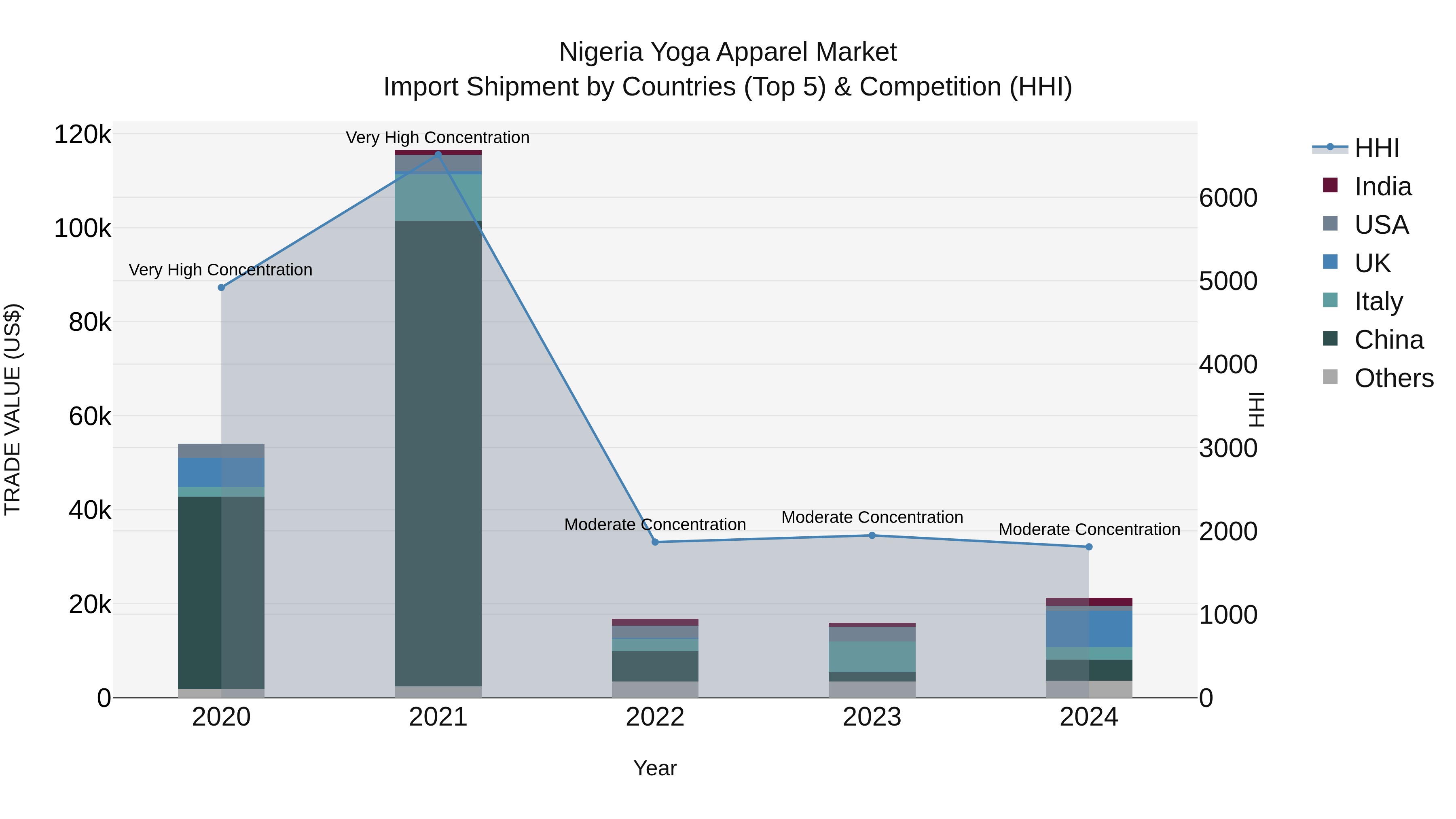 Nigeria Yoga Apparel Market Top 5 Importing Countries and Market Competition (HHI) Analysis