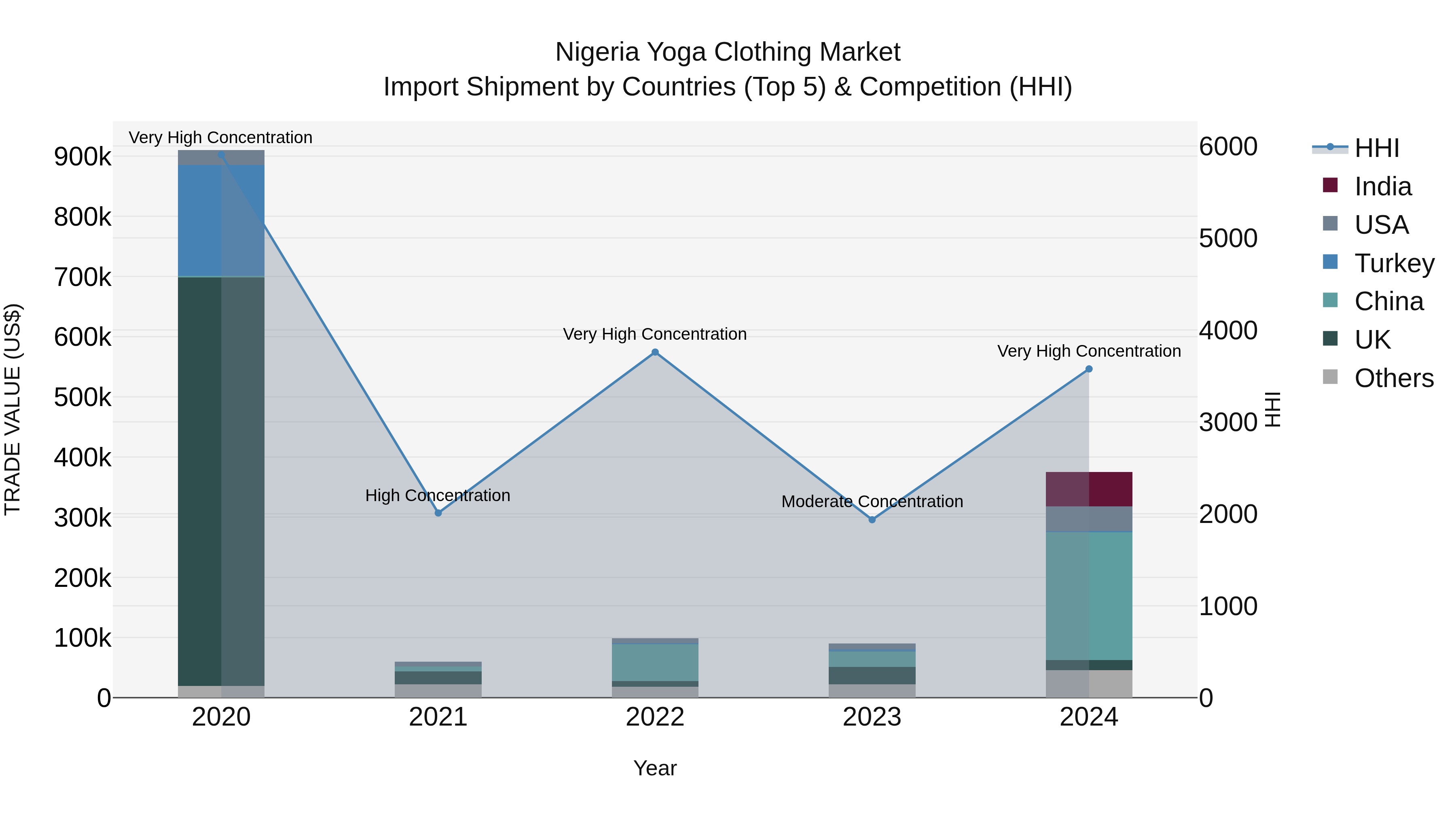 Nigeria Yoga Clothing Market Top 5 Importing Countries and Market Competition (HHI) Analysis