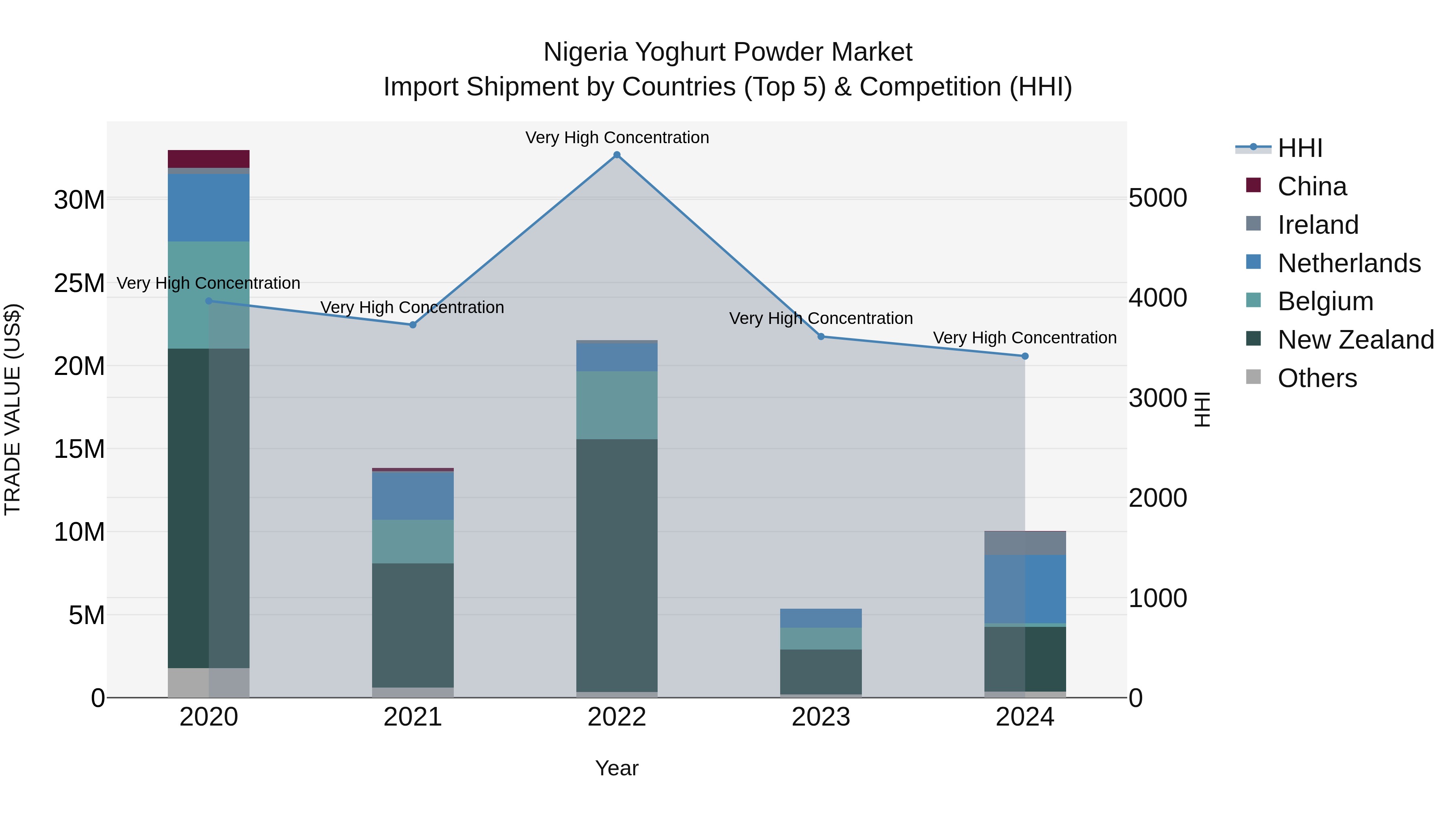 Nigeria Yoghurt Powder Market Top 5 Importing Countries and Market Competition (HHI) Analysis