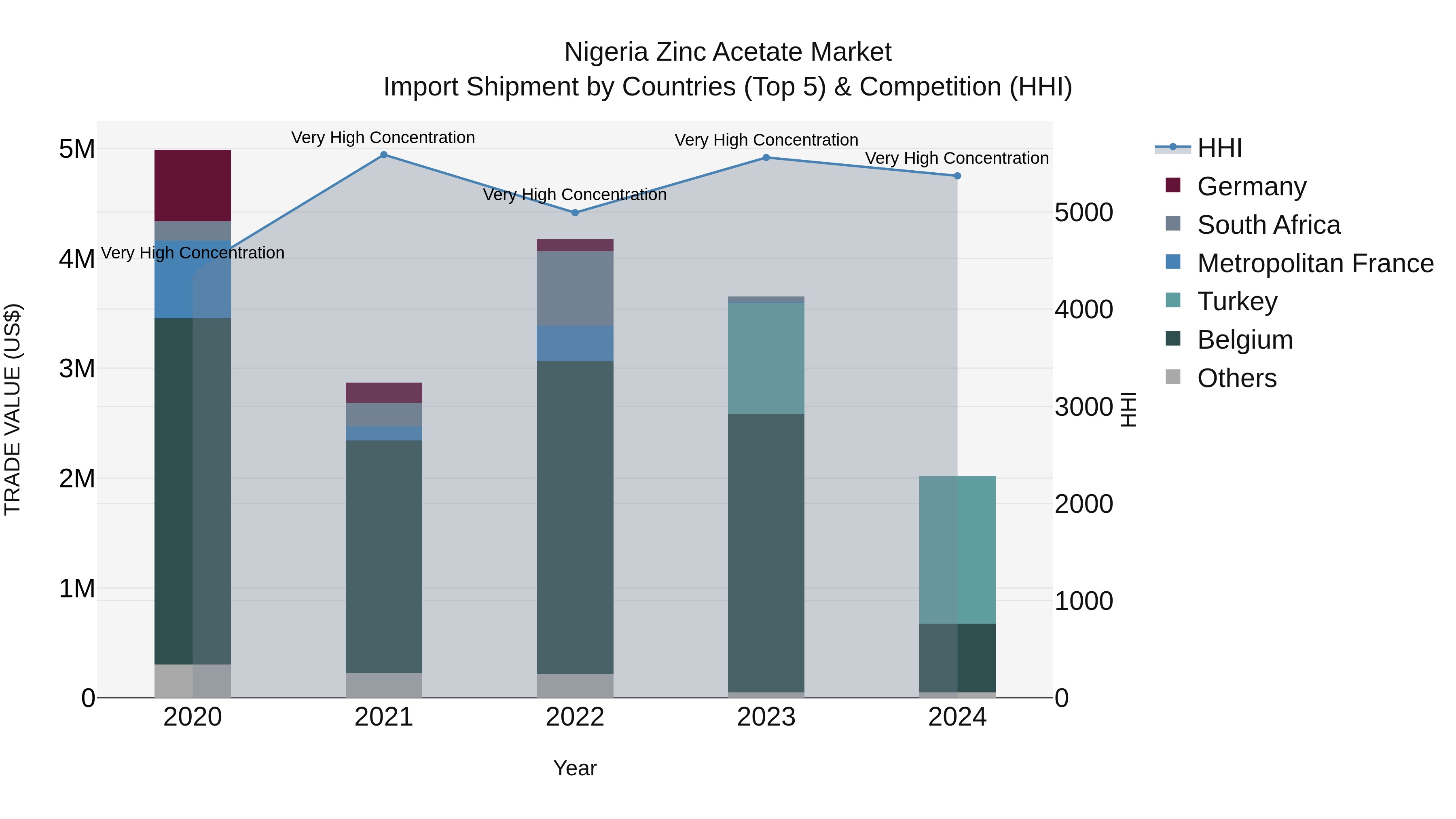 Nigeria Zinc Acetate Market Top 5 Importing Countries and Market Competition (HHI) Analysis