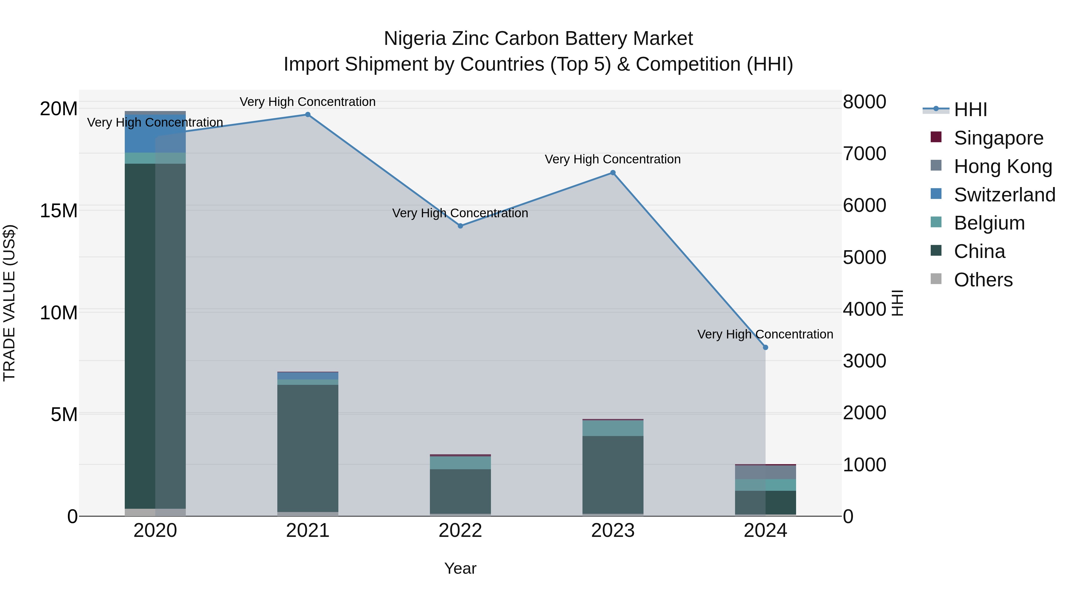 Nigeria Zinc Carbon Battery Market Top 5 Importing Countries and Market Competition (HHI) Analysis