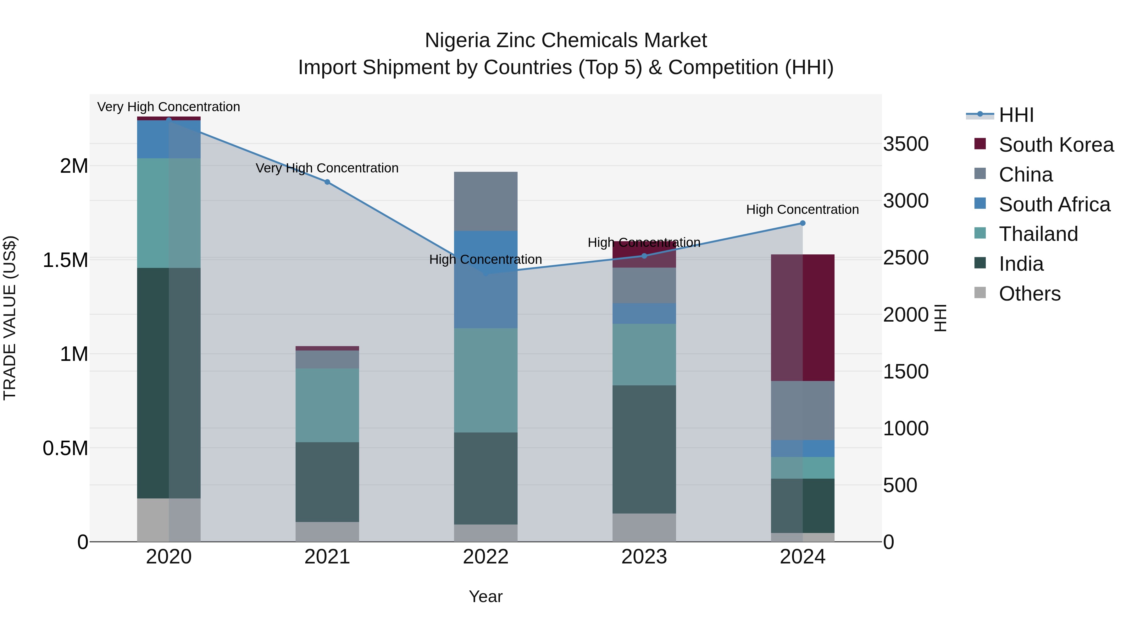 Nigeria Zinc Chemicals Market Top 5 Importing Countries and Market Competition (HHI) Analysis