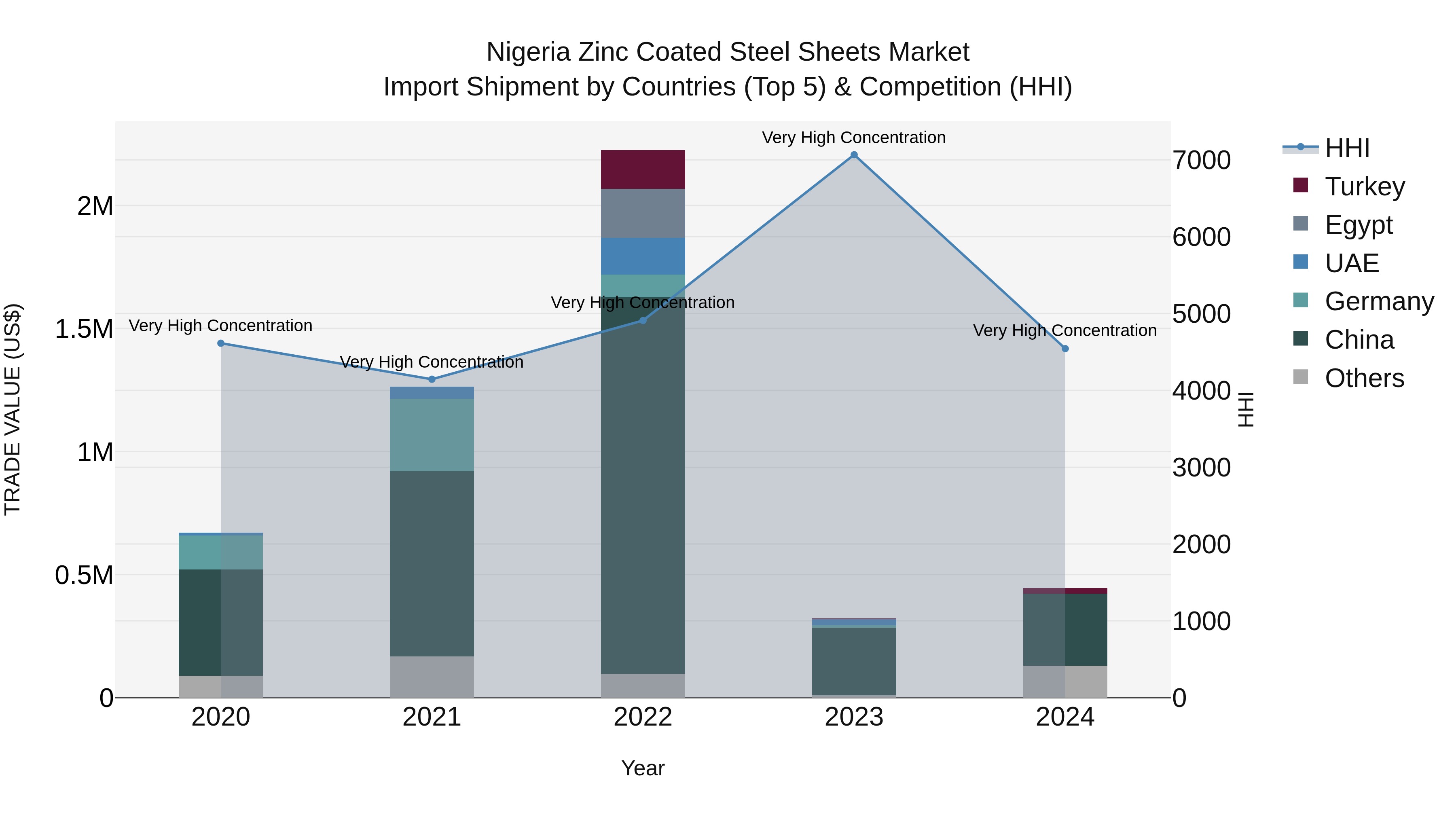 Nigeria Zinc Coated Steel Sheets Market Top 5 Importing Countries and Market Competition (HHI) Analysis