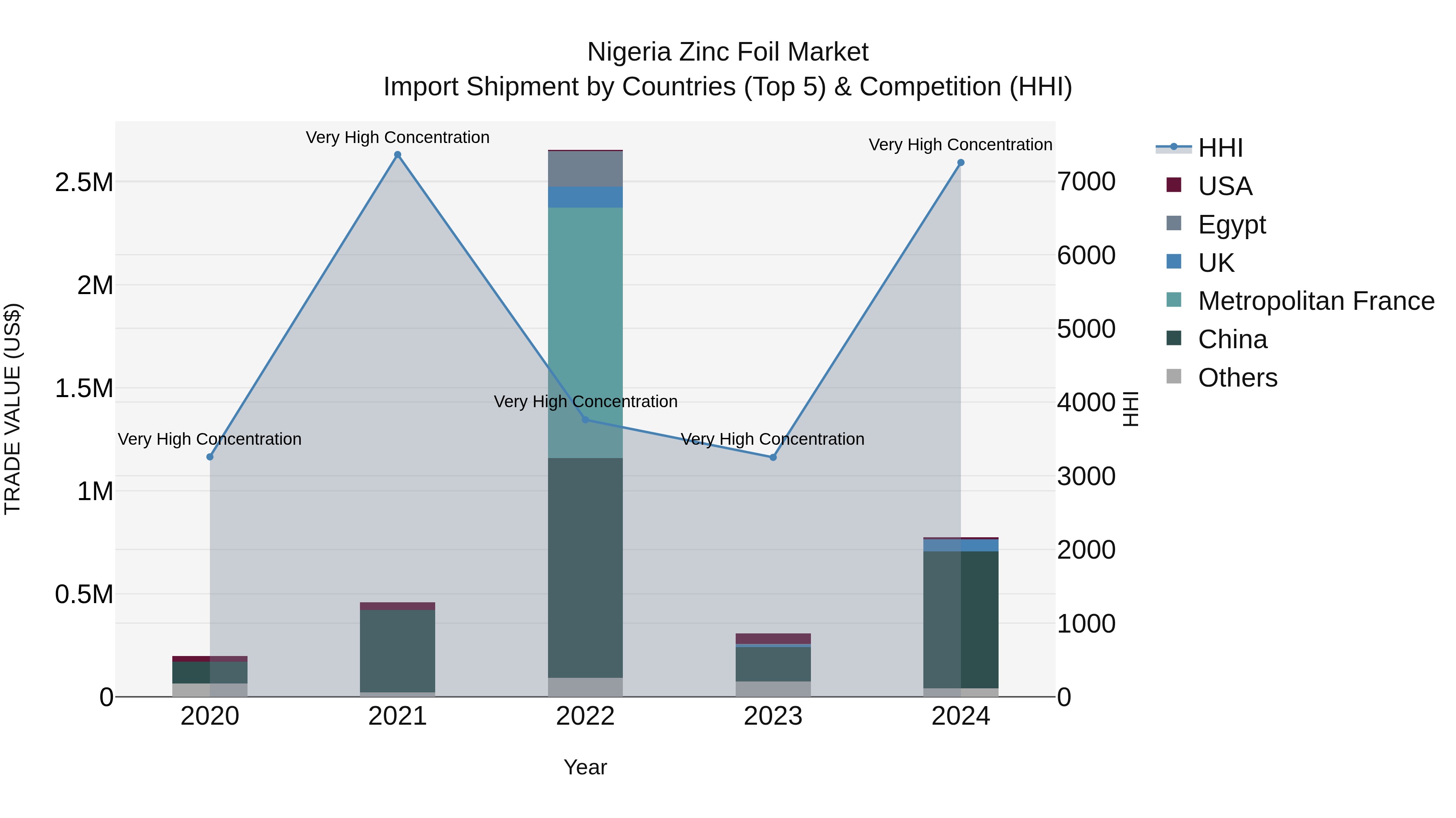 Nigeria Zinc Foil Market Top 5 Importing Countries and Market Competition (HHI) Analysis