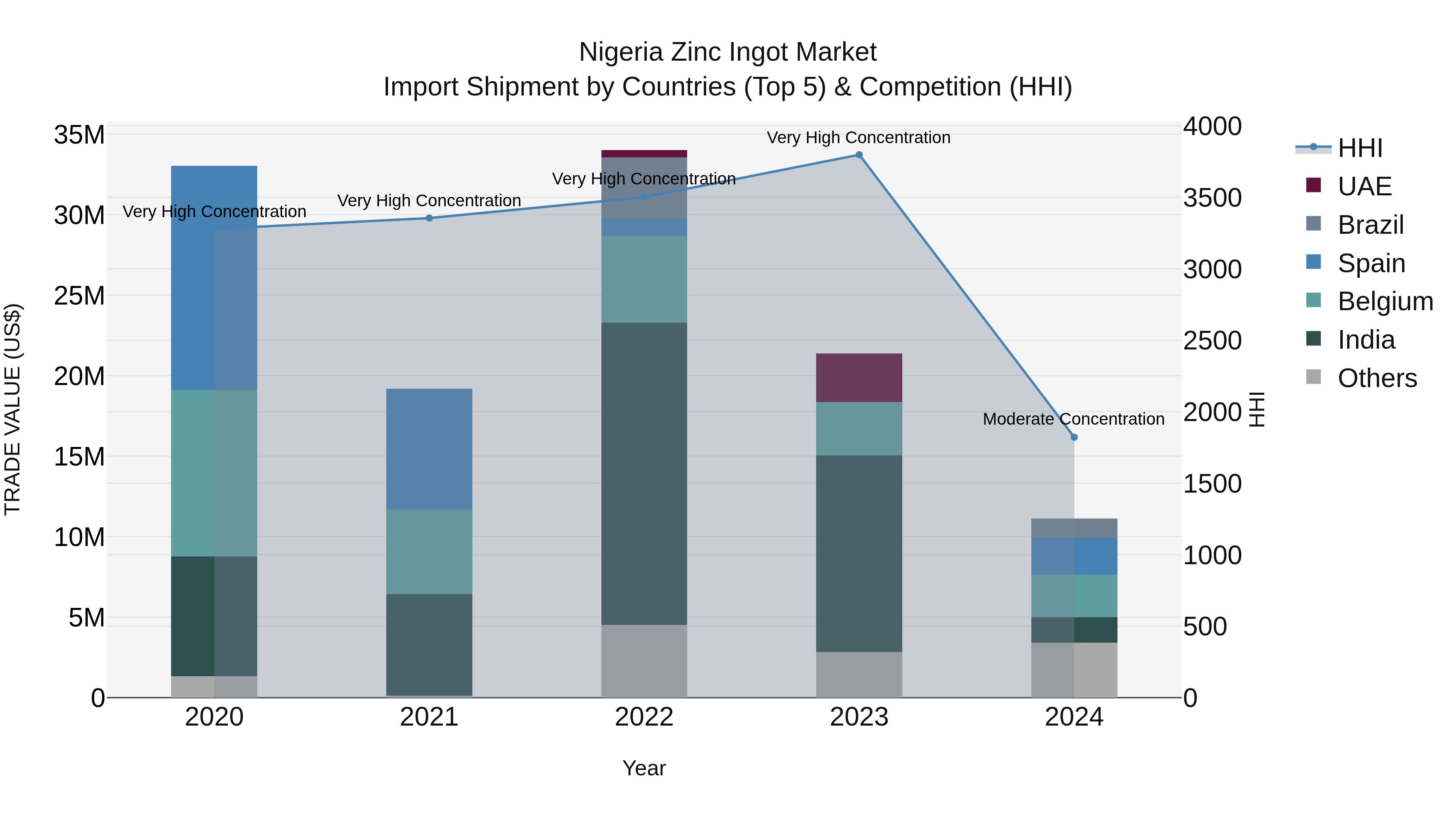 Nigeria Zinc Ingot Market Top 5 Importing Countries and Market Competition (HHI) Analysis
