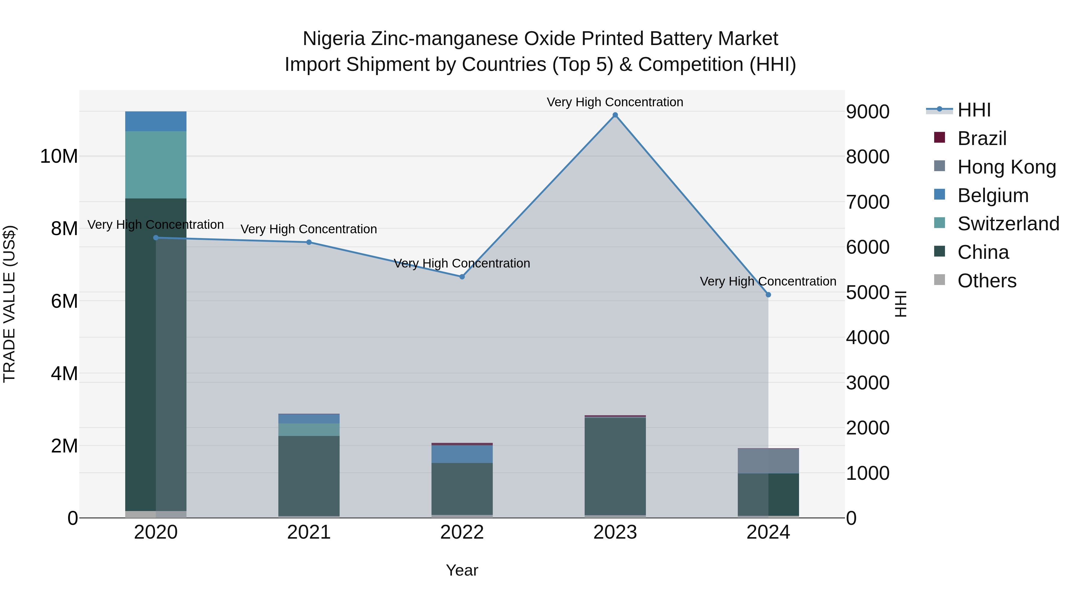 Nigeria Zinc Manganese Oxide Printed Battery Market Top 5 Importing Countries and Market Competition (HHI) Analysis