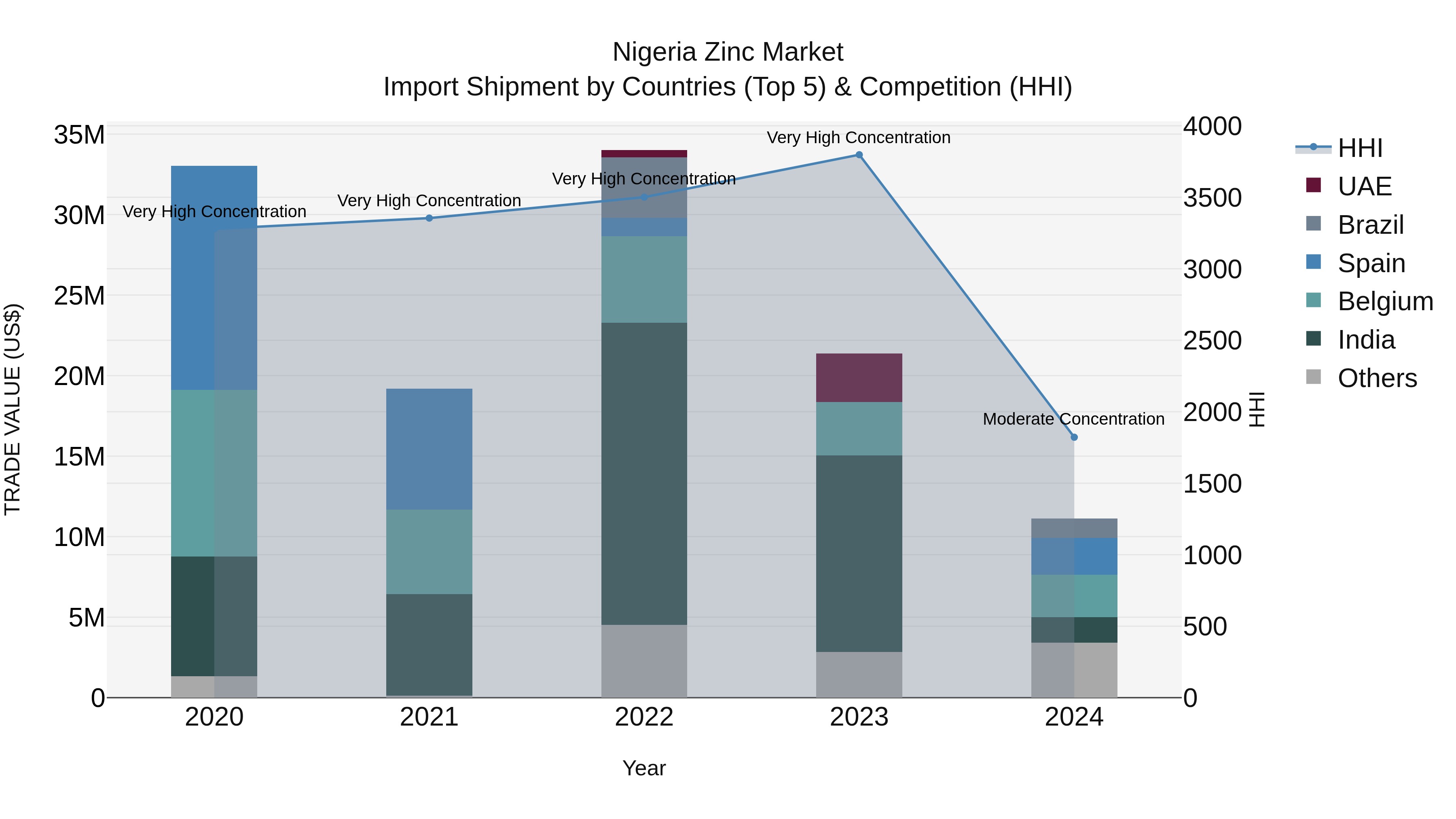 Nigeria Zinc Market Top 5 Importing Countries and Market Competition (HHI) Analysis