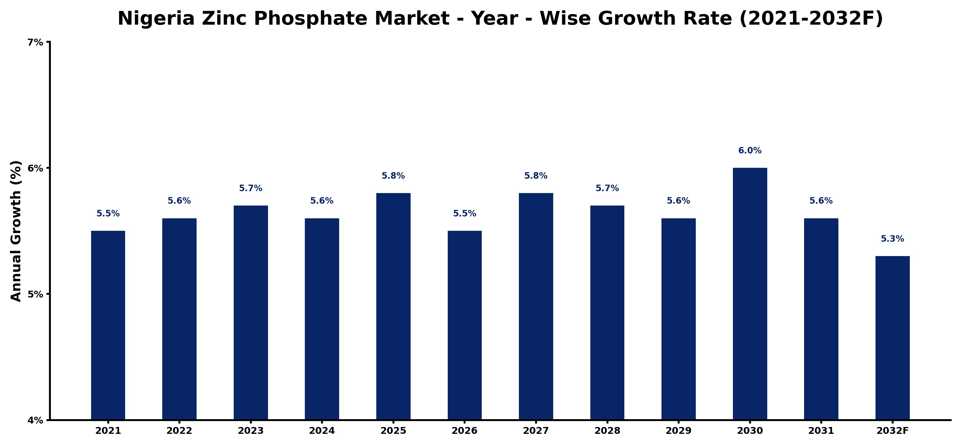 Nigeria Zinc Phosphate Market Year-wise Growth Rate and Key Drivers