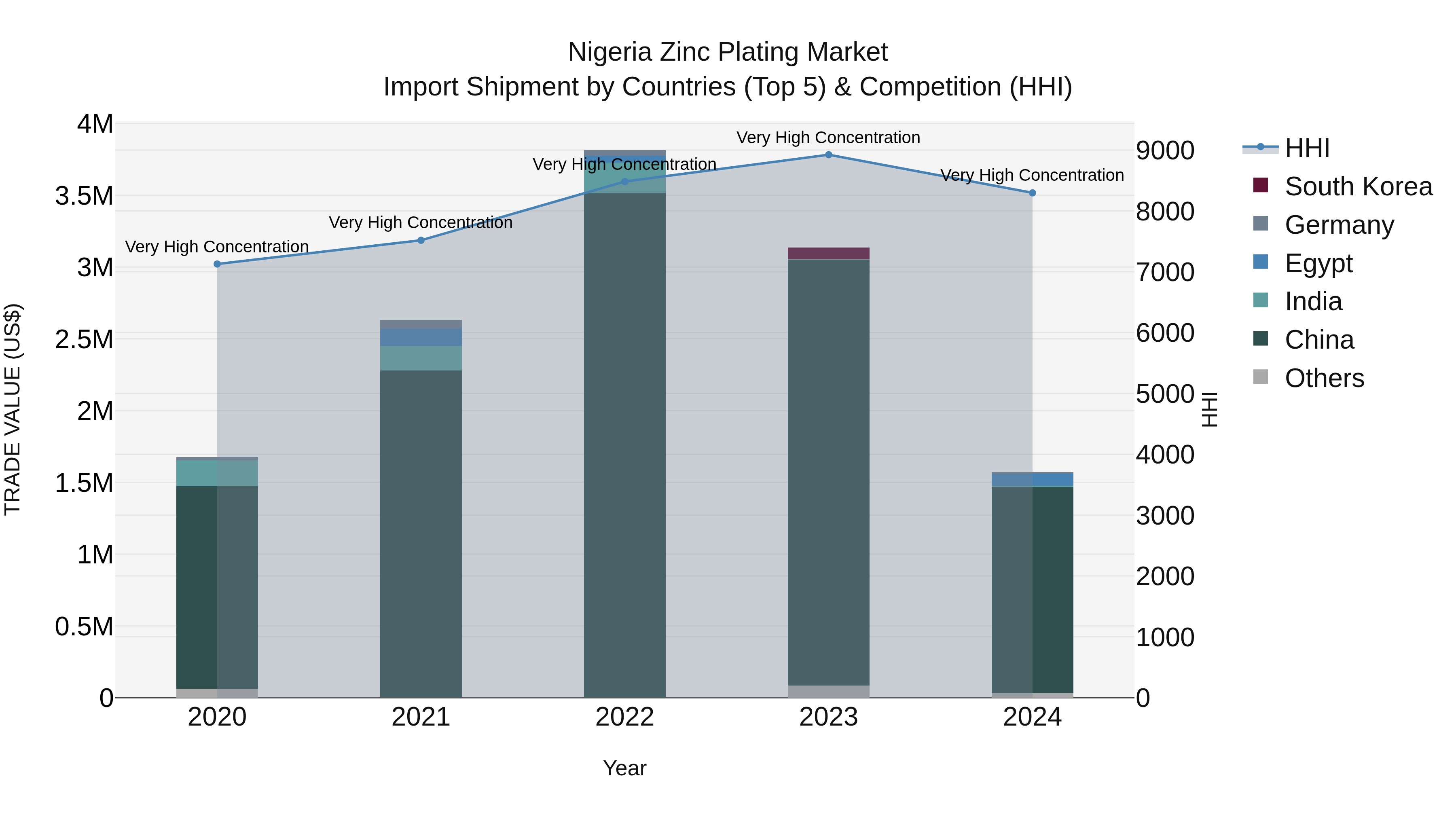 Nigeria Zinc Plating Market Top 5 Importing Countries and Market Competition (HHI) Analysis