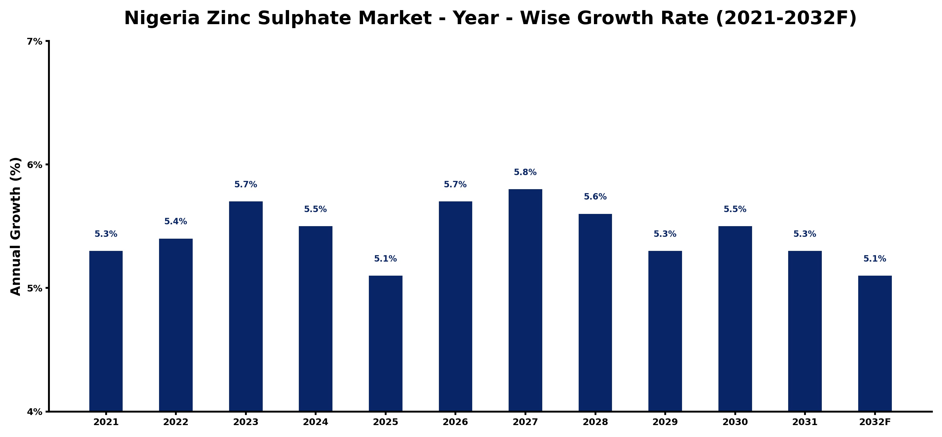 Nigeria Zinc Sulphate Market Year-wise Growth Rate and Key Drivers