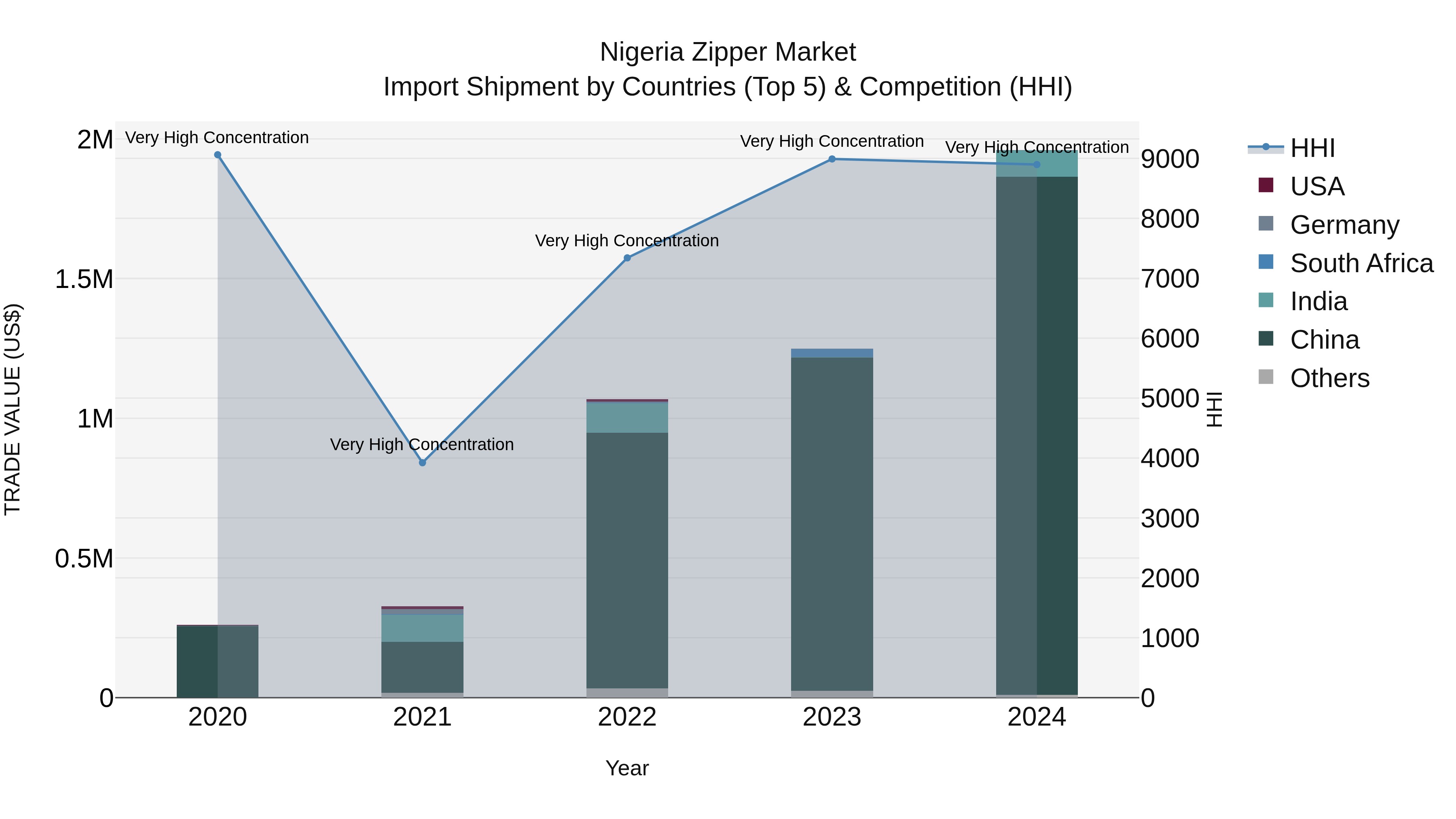 Nigeria Zipper Market Top 5 Importing Countries and Market Competition (HHI) Analysis