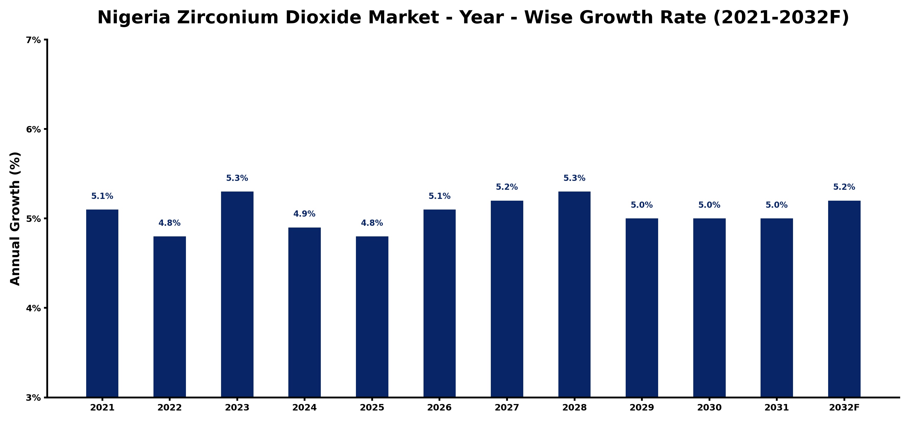 Nigeria Zirconium Dioxide Market Year-wise Growth Rate and Key Drivers