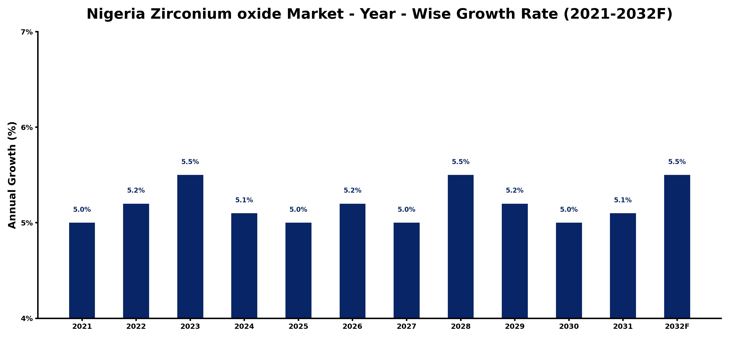 Nigeria Zirconium oxide Market Year-wise Growth Rate and Key Drivers