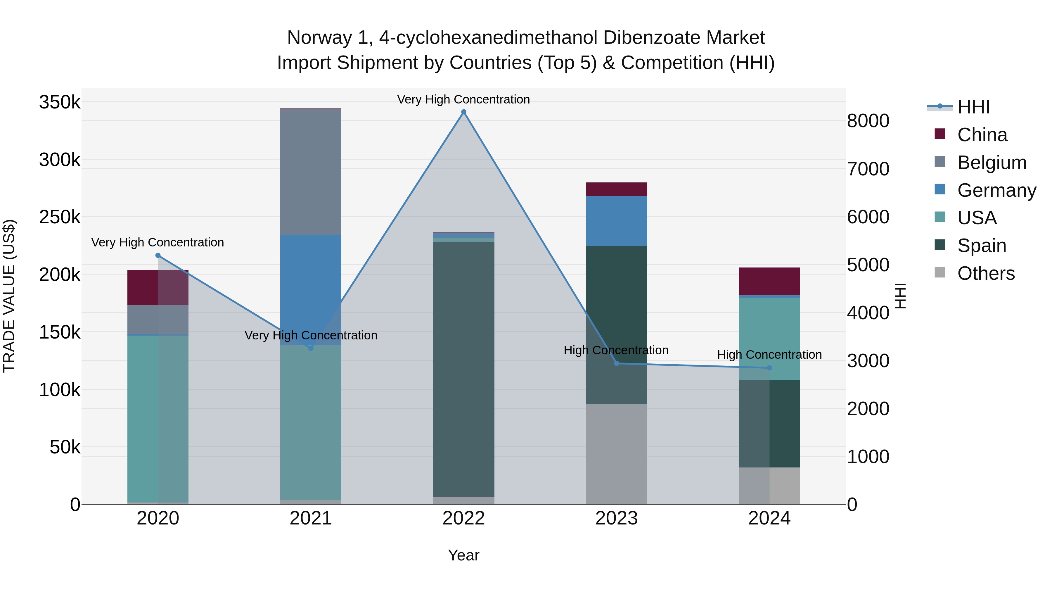 Norway 1 4 Cyclohexanedimethanol Dibenzoate Market Top 5 Importing Countries and Market Competition (HHI) Analysis