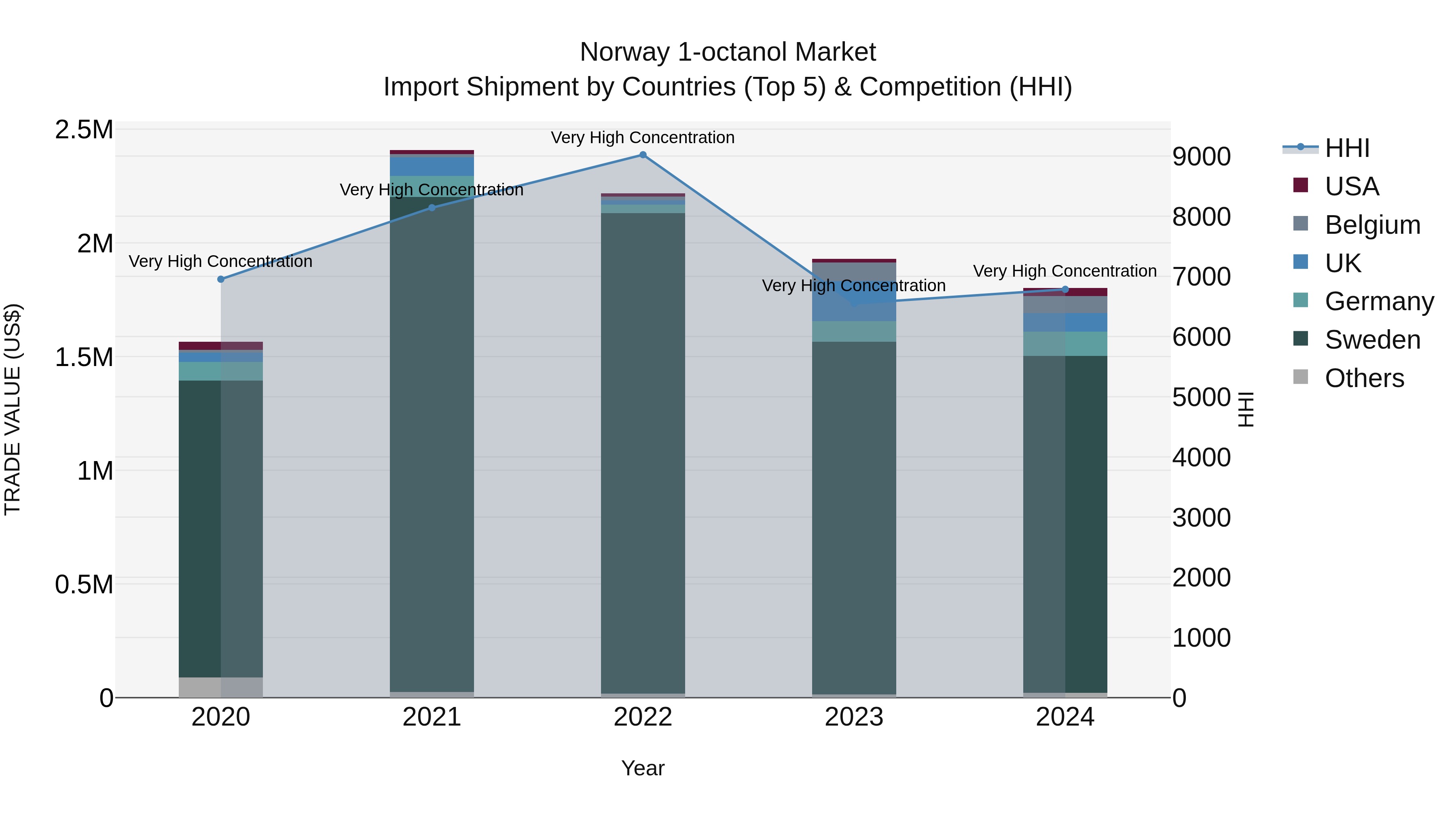 Norway 1 Octanol Market Top 5 Importing Countries and Market Competition (HHI) Analysis