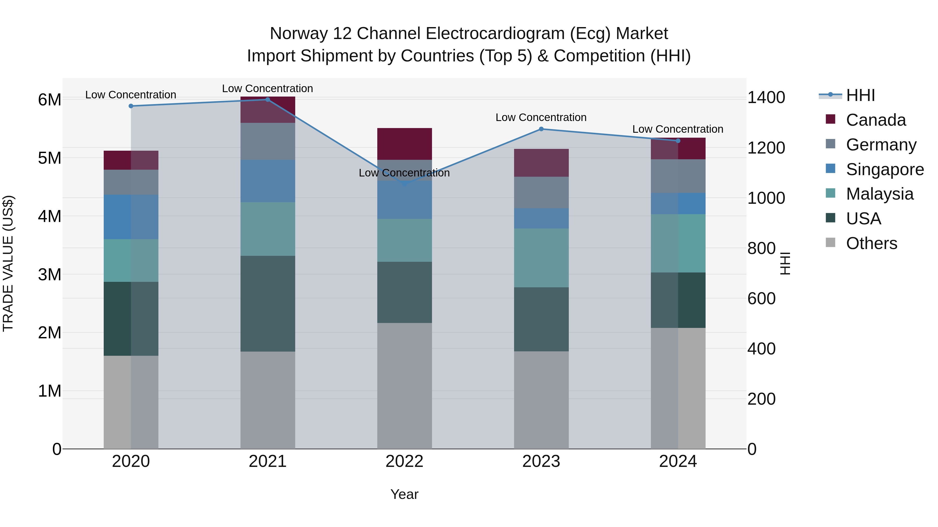 Norway 12 Channel Electrocardiogram Ecg Market Top 5 Importing Countries and Market Competition (HHI) Analysis
