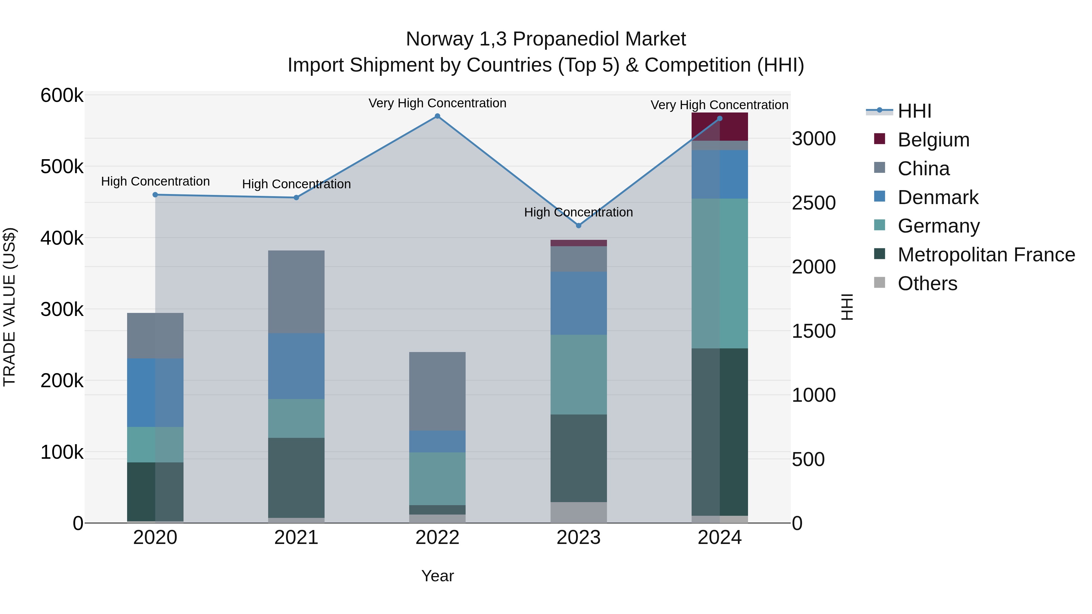 Norway 13 Propanediol Market Top 5 Importing Countries and Market Competition (HHI) Analysis