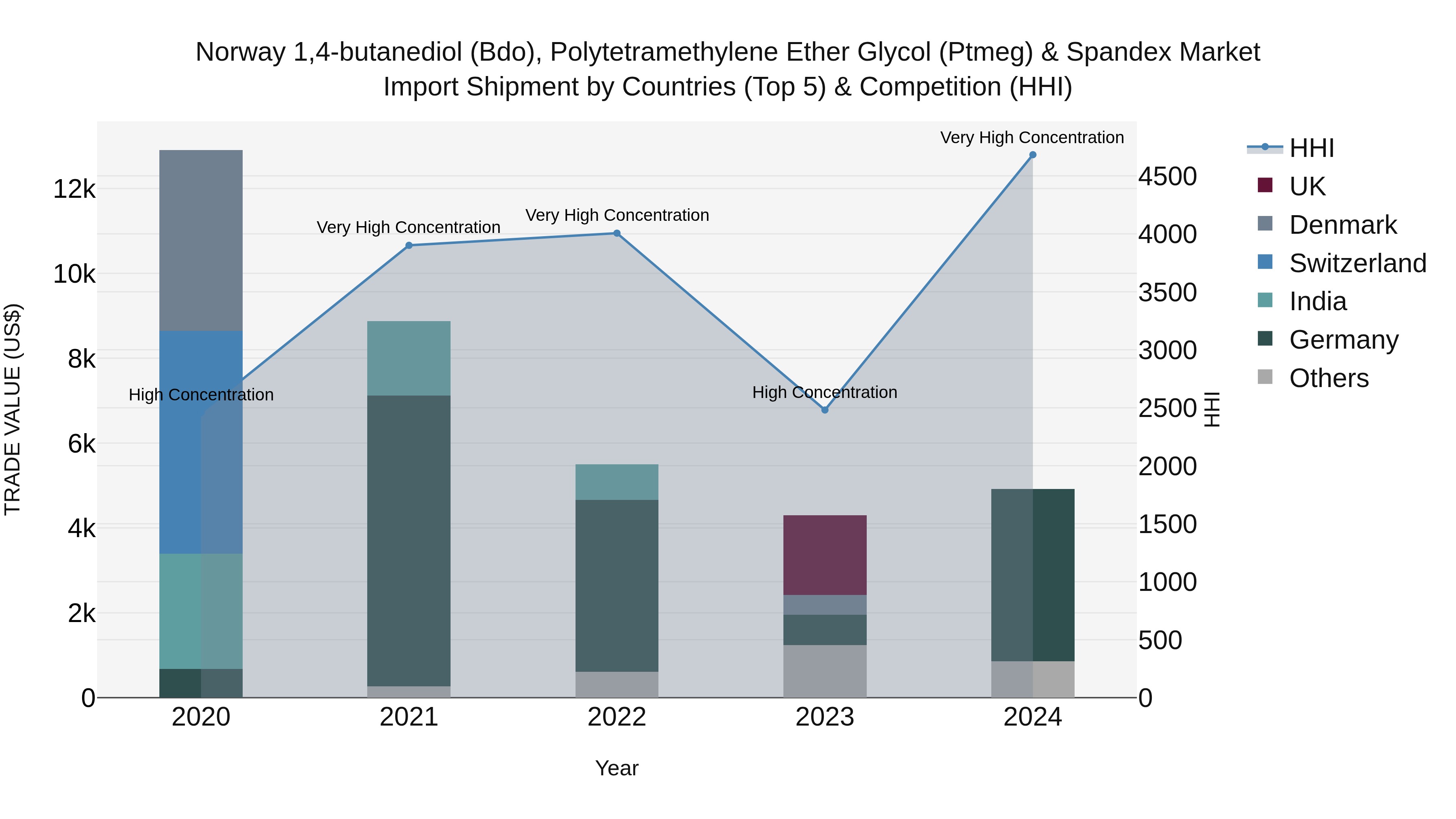 Norway 14 Butanediol Bdo Polytetramethylene Ether Glycol Ptmeg & Spandex Market Top 5 Importing Countries and Market Competition (HHI) Analysis