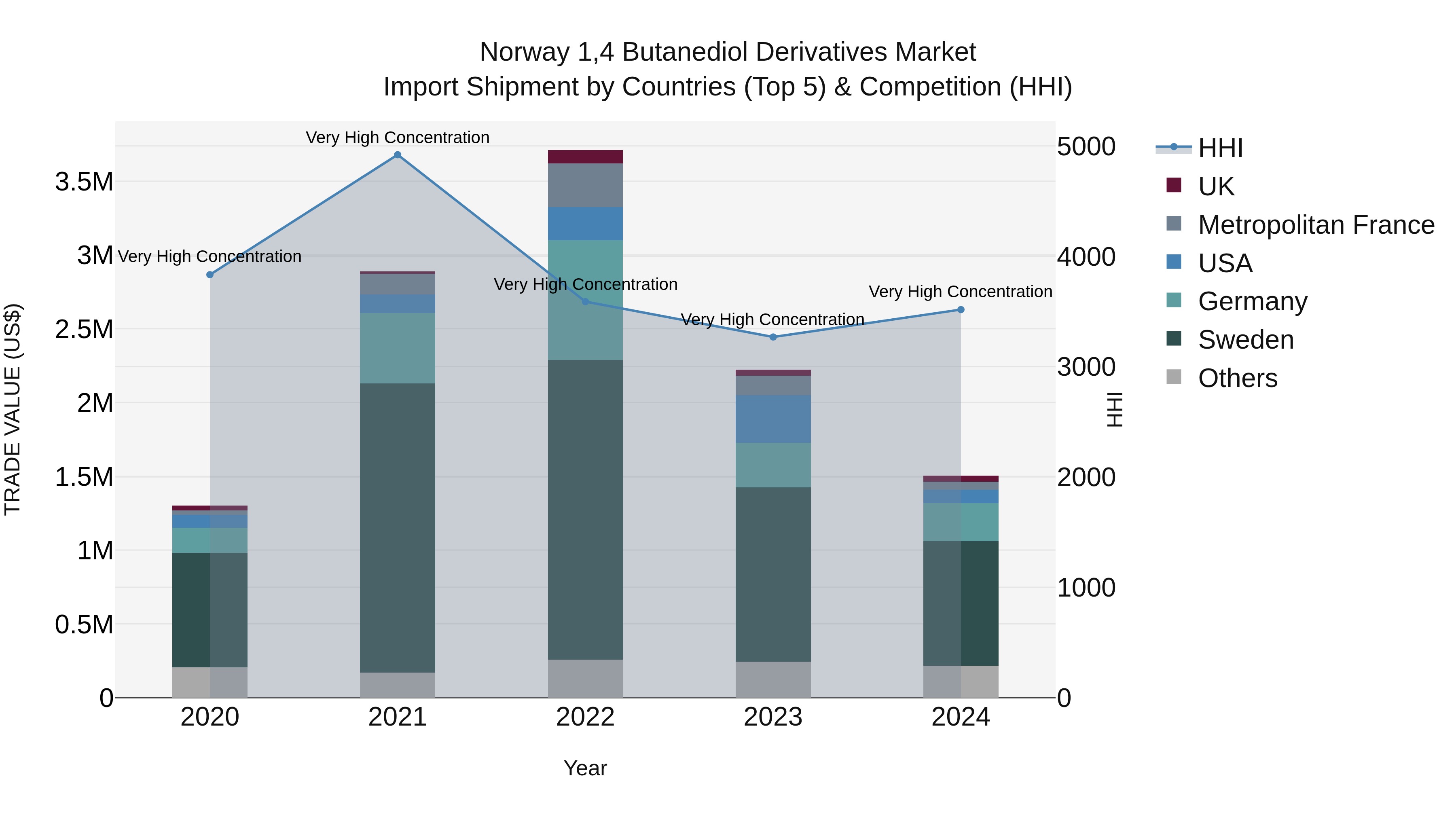 Norway 14 Butanediol Derivatives Market Top 5 Importing Countries and Market Competition (HHI) Analysis