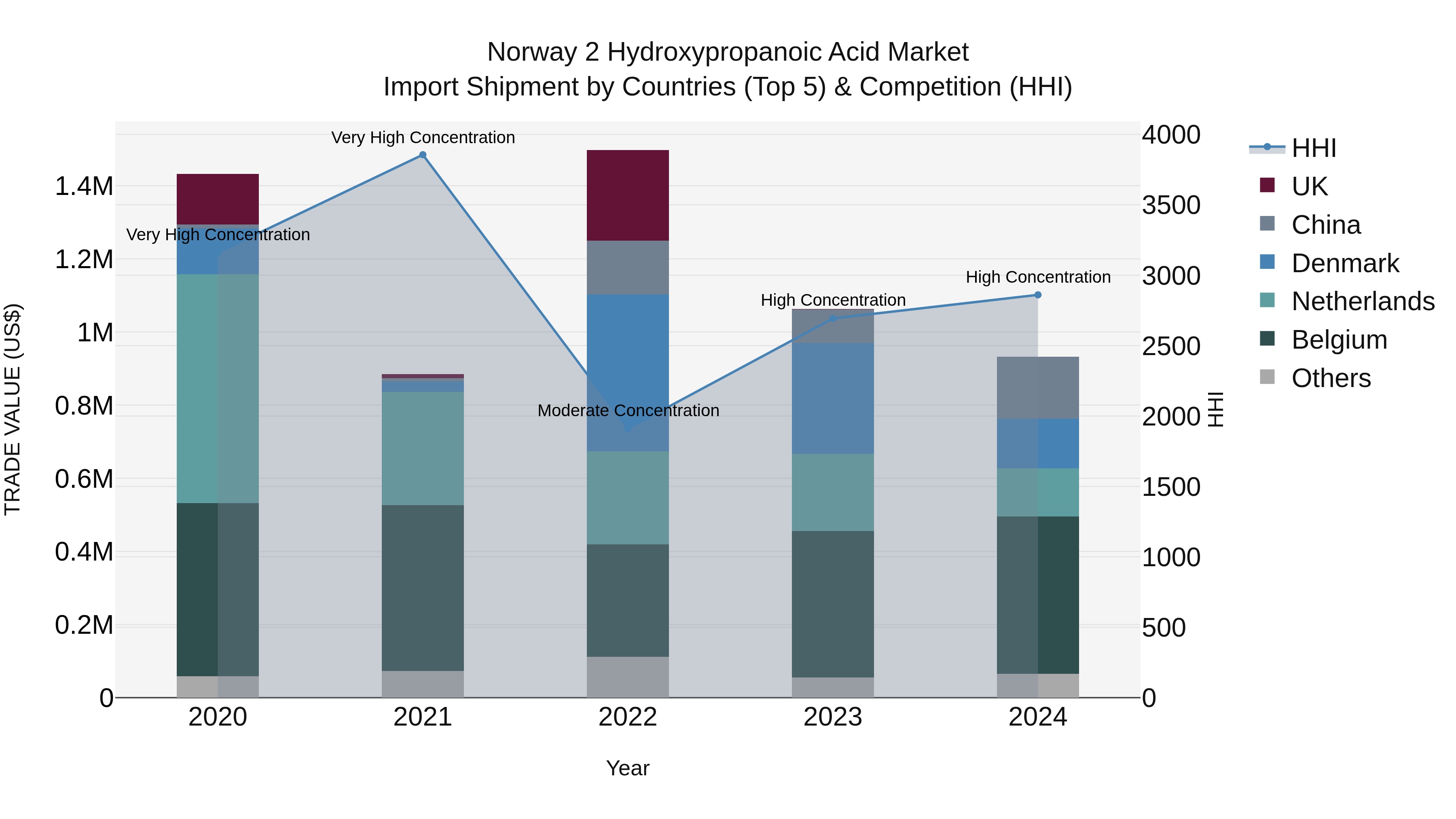 Norway 2 Hydroxypropanoic Acid Market Top 5 Importing Countries and Market Competition (HHI) Analysis