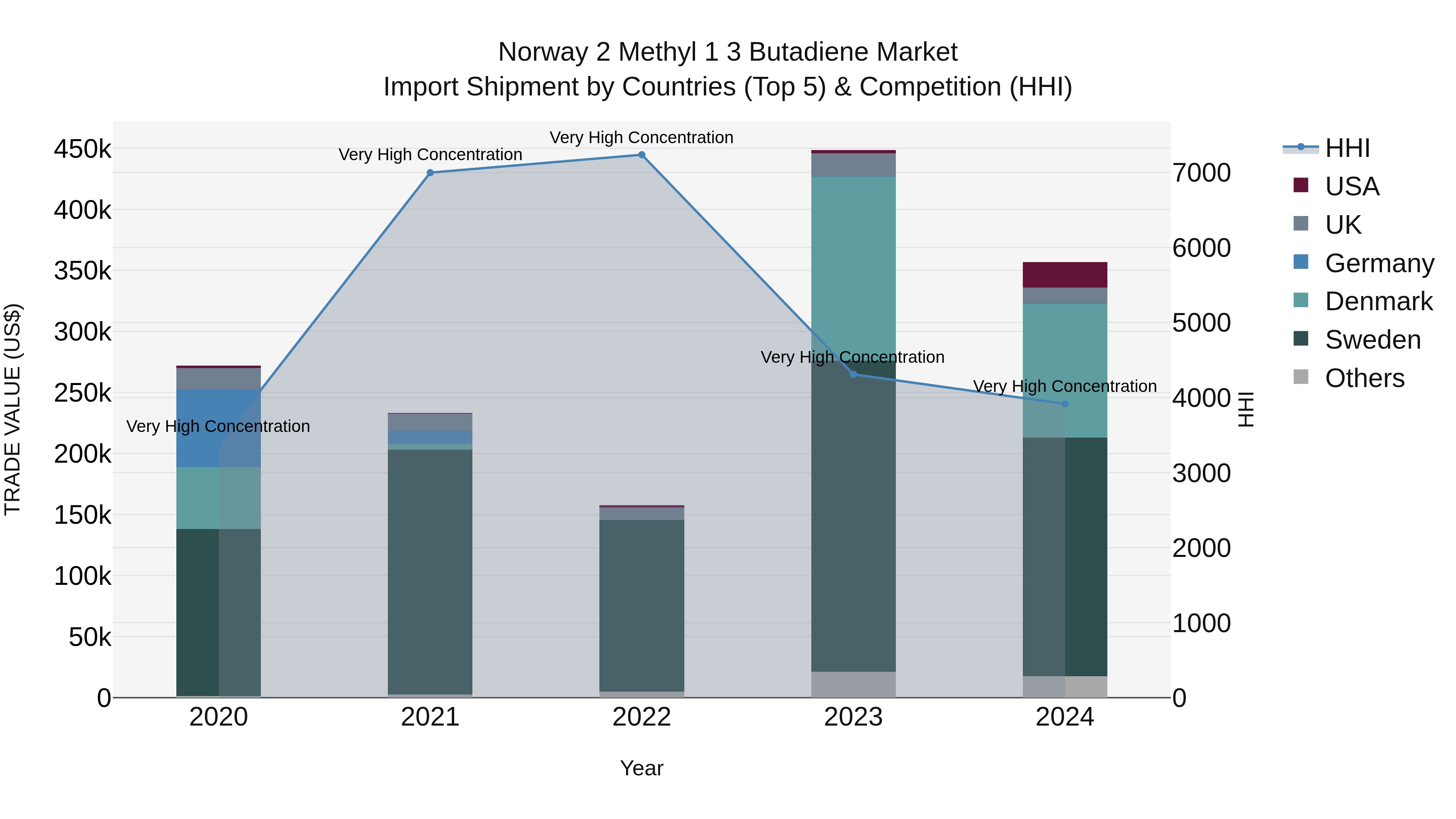 Norway 2 Methyl 1 3 Butadiene Market Top 5 Importing Countries and Market Competition (HHI) Analysis