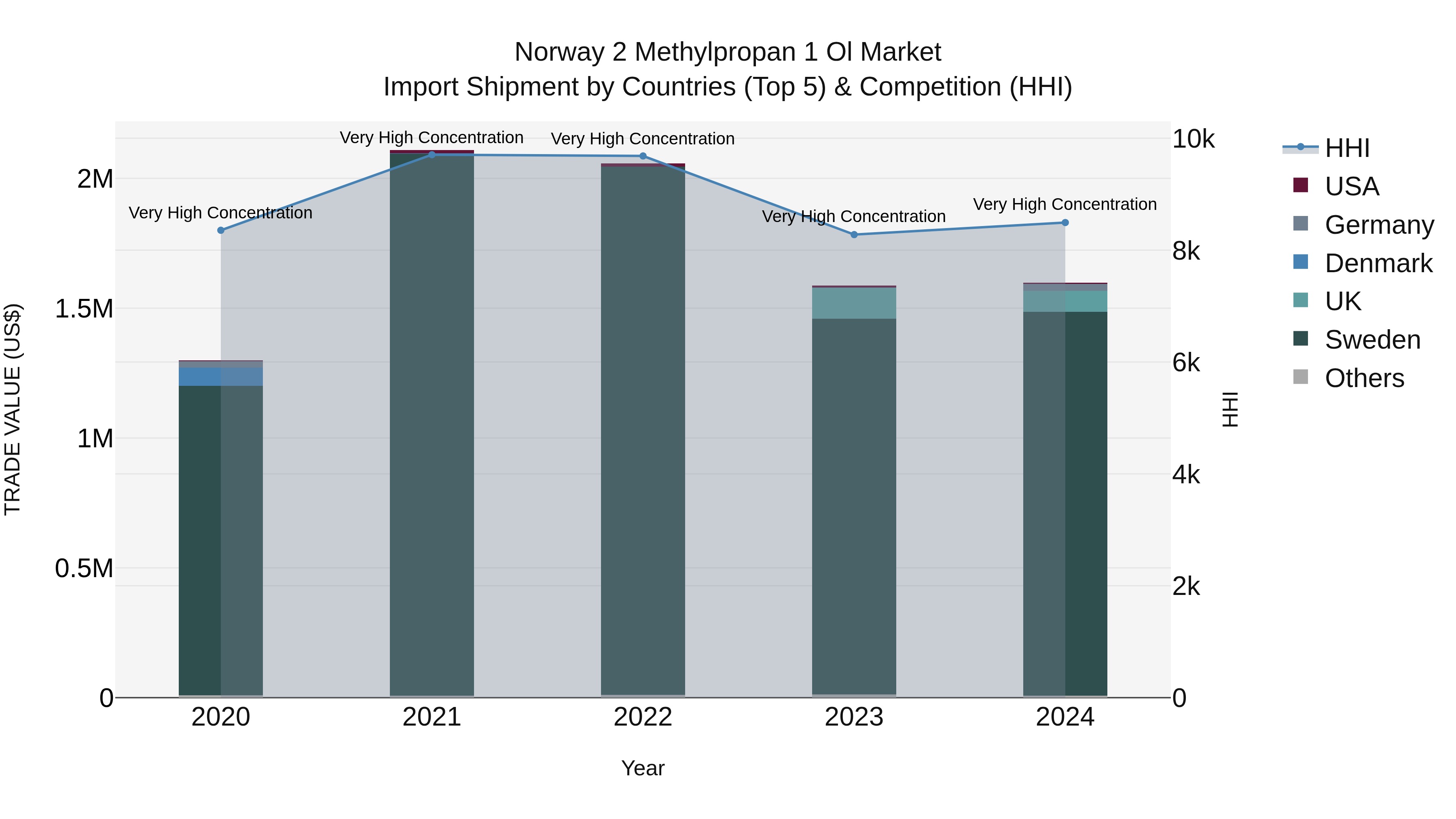 Norway 2 Methylpropan 1 Ol Market Top 5 Importing Countries and Market Competition (HHI) Analysis