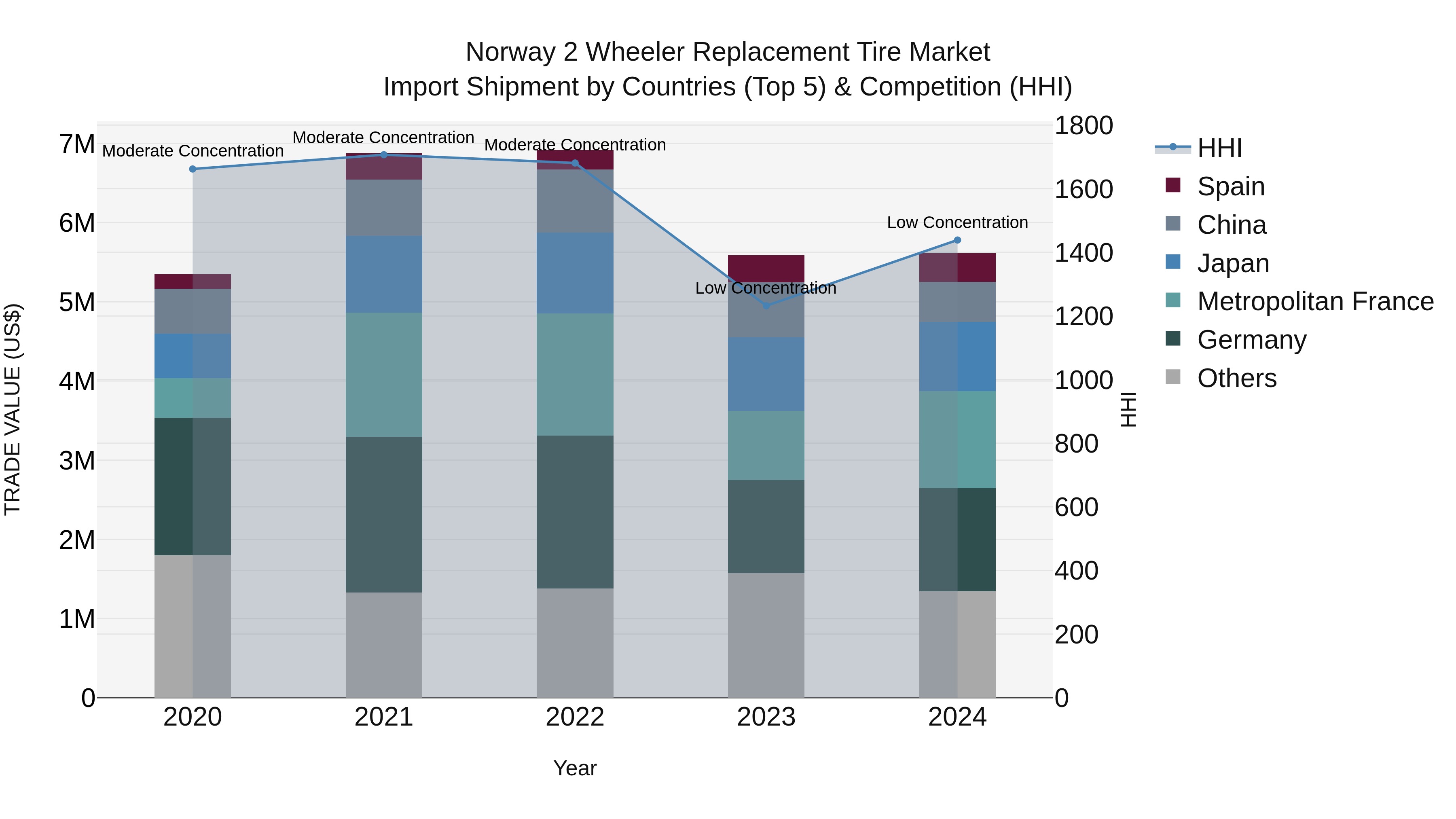 Norway 2 Wheeler Replacement Tire Market Top 5 Importing Countries and Market Competition (HHI) Analysis