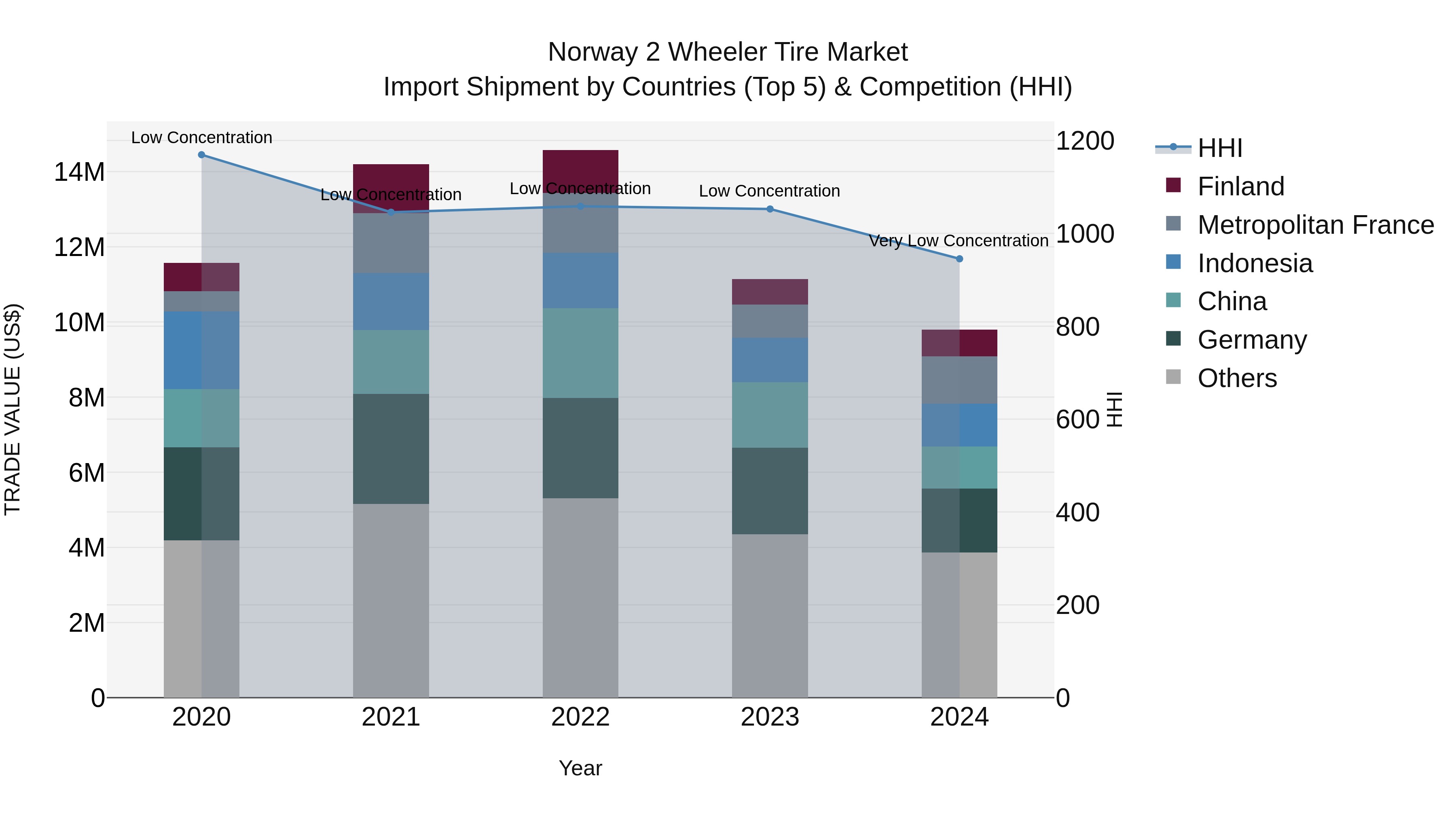 Norway 2 Wheeler Tire Market Top 5 Importing Countries and Market Competition (HHI) Analysis